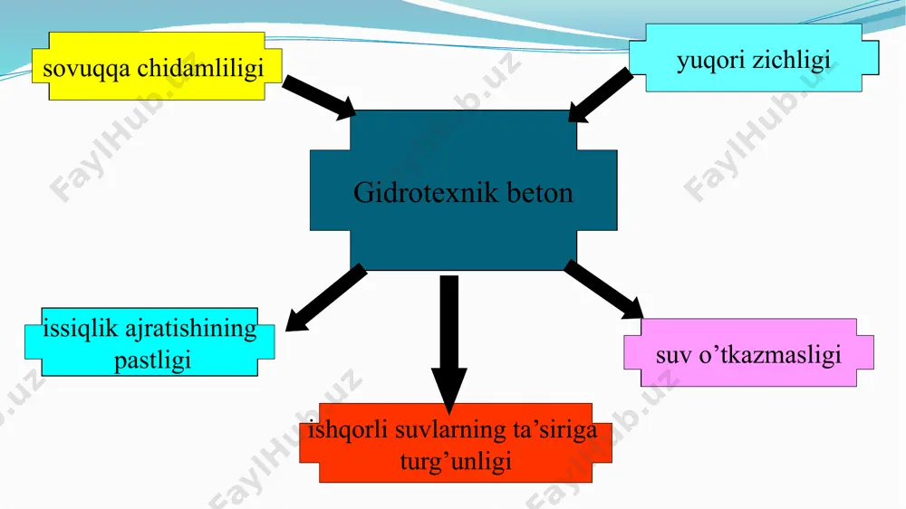 oshirish uchun plastifikatsiyalovchi va gidrofob qo’shilmalar qo’llaniladi. yirik g’ovakliy to’ldirgichlarning turiga qarab yengil betonlar keramzitobeton,agloporitobeton, shlakobeton,pemzobeton va hokazolarga bo’linadi. bu beton tuzilishiga ko’ra esa quydagi asosiy turlarga bo’linadi: -bog’lovchi modda suv,mayda va yirik to’ldirgichlardan tayyorlananadigan oddiy yengil beton;bunda yirik to’ldirgichlarning donalari orasidagi bo’shliqlar qorishmaga to’ldiriladi. -yirik g’ovakli (qumsiz) yengil betonlar; ularda yirik to’ldirgichlar donasi yupqa sement xamiri qatlami bilan qoplanadi,donalar orasidagi bo’shliqlar esa shundayligicha qoladi; -bog’lovchi modda va g’ovak hosil qilish asosida tayyorlangan yengil betonlar,g’ovak hosil qilgich yordamida beton tuzilishda havo kataklari vujudga keladi.bu sement qorishmasining g’ovakligini oshiradi va shu bilan beton zichligini pasaytiramiz. vazifasiga qarab g’ovakli to’ldirgichlar asosida tayyorlangan yengil betonlar quyidagi turlarga bo’linadi. -havoda quritilgan holatida o’rtacha zichligi 500kg/m3 dan kam issiqliko’tkazuvchanligi ortig’i bilan 0,25 vt/(m.s) issiqlik izolyatsion yengil betonlar.ular issiqlik izolyatsion plitalari va boshqa buyumlarni tayyorlash uchun qo’llaniladi. -o’rtacha zichligi 500-1400 kg/m3 mustahkamligi kamida m35, issiqlik o’tkazuvchanligi ortig’i bilan 0,6 vt/(m.s),tutib turuvchi va va o’zini-o’zi tutib turuvchi …