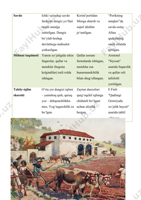 ningdek, bu xo‘jalikning san’atdagi aksini amaliy misollar orqali yoritish lozim. qadimgi yunonistonda xo‘jalik asosan dehqonchilik, hunarmandchilik va savdo-sotiqqa asoslangan bo‘lib, bu faoliyatlar san’at asarlarida, ayniqsa, vaza tasvirlari, haykaltaroshlik va adabiy manbalarda o‘z ifodasini topgan. quyida ushbu mavzuni tahlil qilamiz va amaliy misollar keltiramiz. 1. qadimgi yunon xo‘jaligining iqtisodiy tuzilishi qadimgi yunon xo‘jaligi (miloddan avvalgi viii-iv asrlar) asosan agrar xususiyatga ega edi. dehqonchilik, chorvachilik va dengiz savdosi iqtisodiyotning asosiy tarmoqlari bo‘lgan. yunonlar bug‘doy, arpa, uzum va zaytun yetishtirishga ixtisoslashgan, bu mahsulotlar nafaqat ichki ehtiyojlar, balki eksport uchun ham muhim edi. hunarmandchilik, xususan, kulolchilik va metallga ishlov berish ham rivojlangan edi. savdo esa afina va korinf kabi port shaharlarida gullab-yashnagan. san’atdagi aks ettirilishi: - vaza tasvirlari: qora va qizil figurali vazalarda dehqonchilik va savdo faoliyatlari tasvirlanadi. masalan, miloddan avvalgi vi asrga oid afinadagi amfora vazalarida uzum yig‘ish, sharob tayyorlash va savdo sahnasi aks etgan. bu tasvirlar xo‘jalikning kundalik hayotdagi ahamiyatini ko‘rsatadi. - …
