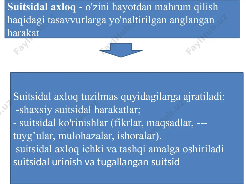 tlik aniqlanmaydi va suitsidal g’oya hamda maqsadning darrov namoyon bo'lishini kuzatish mumkin. suitsidlar tipologiyasi haqiqiy, namoyishkorona yashirin. haqiqiy suitsid yetarli darajada kutilmagan ko'rinsa-da, to'satdan bo'lmaydi, o'lish istagiga yo'naltiriladi. bunday suitsidga ruhiy ezilgan kayfiyat, ruhiy azoblanish holati yoki shunchaki hayotdan ketish haqidagi fikr yo'ldoshlik qiladi. shu bilan birga atrofdagilar bunday holatni sezmasliklari mumkin. haqiqiy suitsidning boshqa xususiyati hayot mazmuni yuzasidan mulohaza va kechinmalar hisoblanadi namoyishkorona suitsid o'lish istagi bilan bog’liq emas, o'z muammolariga e'tiborni qaratish, yordamga chorlash, dialog olib borish usuli hisoblanadi. bu o'zicha shantaj urinishi ham bo'lishi mumkin. ushbu qolda o'lim bilan tugash mash'um tasodif oqibati hisoblanadi yashirin suitsid (bevosita o'z-o'zini o'ldirish) - uning belgilariga qat'iy javob bermaydigan, biroq o'sha yo'nalish va natijaga ega bo'lmagan suitsidal axloqning turi. bu letal natijaning yuqori ehtimolligi bilan birga boruvchi harakat. bu axloq yuqori darajada xatarga, hayotdan ketishdan kora o'lim bilan o'ynashishga yo'naltirilgan. bunday odamlar “shaxsiy xohishi bo'yicha” hayotdan ochiq ketishni emas, suitsidal shartlangan …