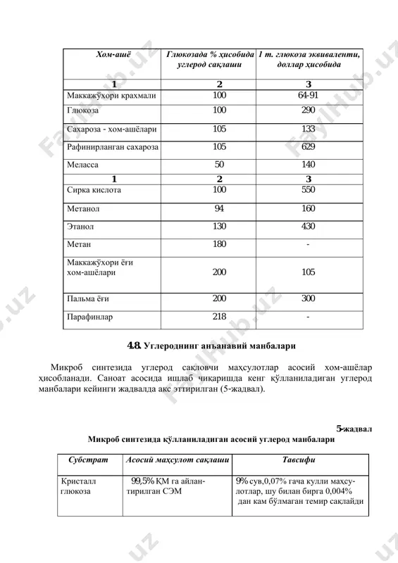 лик олимлар биотехнологик мақсадларда меласса, глюкоза сақловчи бошқа маҳсулотлар, метанол ва этанолдан фойдаланишни тавсия этганлар. хом-ашё саралашда танланган продуцентнинг физиологик хусусиятлари эмас, унинг таннархи ҳам ҳисобланади (4-жадвал). 4-жадвал асосий микробиологик хом-ашёларнинг таннархи хом-ашё глюкозада % ҳисобида углерод сақлаши 1 т. глюкоза эквиваленти, доллар ҳисобида 1 2 3 маккажўхори крахмали 100 64-91 глюкоза 100 290 сахароза - хом-ашёлари 105 133 рафинирланган сахароза 105 629 меласса 50 140 1 2 3 сирка кислота 100 550 метанол 94 160 этанол 130 430 метан 180 - маккажўхори ёғи хом-ашёлари 200 105 пальма ёғи 200 300 парафинлар 218 - 4.8. углероднинг анъанавий манбалари микроб синтезида углерод сақловчи маҳсулотлар асосий хом-ашёлар ҳисобланади. саноат асосида ишлаб чиқаришда кенг қўлланиладиган углерод манбалари кейинги жадвалда акс эттирилган (5-жадвал). 5-жадвал микроб синтезида қўлланиладиган асосий углерод манбалари субстрат асосий маҳсулот сақлаши тавсифи кристалл глюкоза 99,5% қм га айлан- тирилган сэм 9% сув,0,07% гача кулли маҳсу- лотлар, шу билан бирга 0,004% дан …