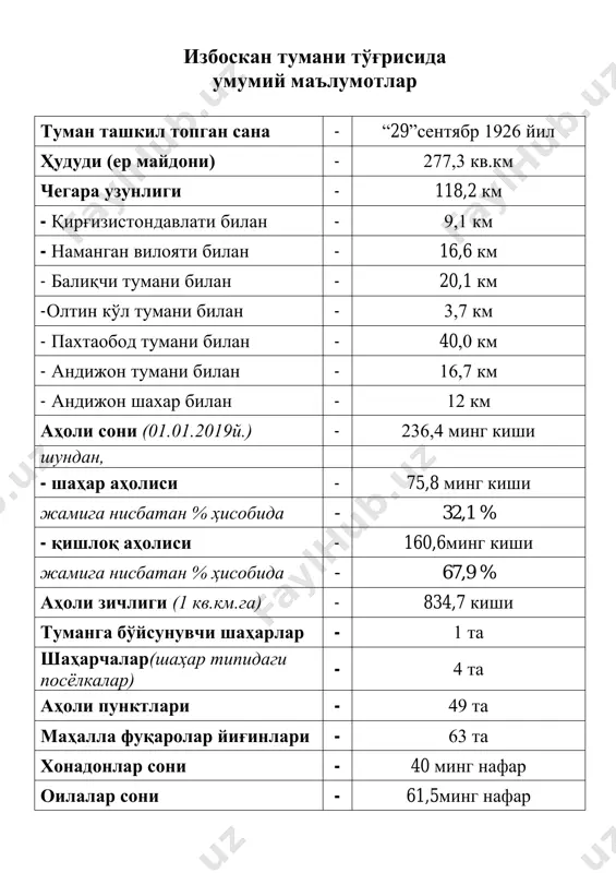 уманга бўйсунувчи шаҳар ва мфй номи жами аҳоли сони хона- донлар сони оилалар сони шундан, кам таъмин- ланган ёш оилалар сони (30 ёшгача) туман бўйича: 236401 40056 61496 5892 11904 қашқарлиқ 3251 546 892 132 202 амир темур 2802 469 671 120 97 марказ 3718 643 1014 84 244 наврўзобод 3950 603 949 156 95 тараққиёт 3441 617 930 84 129 а.жомий 2732 460 689 84 64 туячи 4059 735 1279 60 213 мангуберди 4989 897 1087 60 133 бўстон 5192 916 1319 96 266 дўстлик 2535 434 620 108 93 янги бустон обод 3555 603 875 96 84 чекёр 4178 680 945 60 91 ровот 4737 830 1124 60 289 навжур 2535 426 736 72 134 хаққулобод 2870 506 805 132 72 юқори 3497 609 897 120 187 мирзо улуғбек 2243 362 567 96 102 кугай 5816 1039 1557 108 432 бештерак 4085 614 919 48 95 урганжи 2999 …