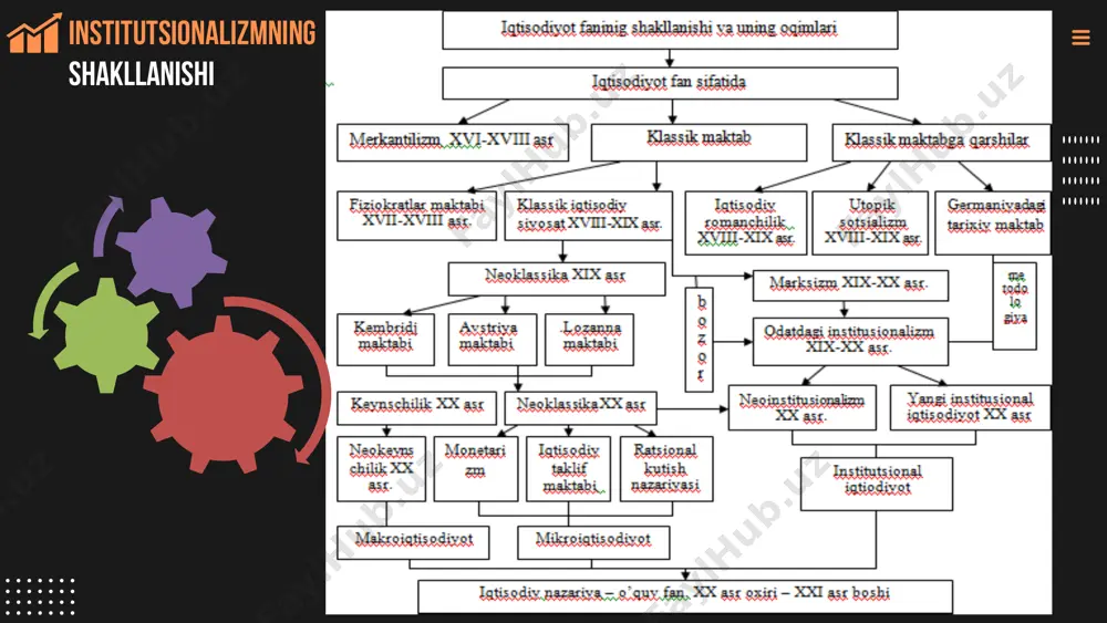 zaiflashdi, chunki keynsizm va matematik modellashtirish keng tarqaldi. biroq, 70–80-yillarda “yangi institutsional iqtisodiyot” (new institutional economics — nie) paydo bo‘ldi. yangi institutsional iqtisodiyot (nie) asoschilari: ronald coase, douglass north, oliver williamson. oliver williamson (1932–2020) korporatsiyalar, shartnomalar, tranzaksion xarajatlari nazariyasini rivojlantirdi. bozor va ierarxiya (tashkilot) o‘rtasidagi tanlovni tushuntirishga harakat qildi. nobel mukofoti sovrindori (2009). nemis tarixiy maktabi — qisqacha ta’rif nemis tarixiy maktabi (german historical school) — 19-asrda germaniyada shakllangan iqtisodiy fikr maktabi bo‘lib, uning vakillari: fridrix list (dastlabki davr — “eski tarixiy maktab”) vilgelm rosher, bruno gildbrand, karl knis (birinchi avlod — “eski tarixiy maktab”) gustav shmoller, adolf vagner, lujo bretano (ikkinchi avlod — “yangi tarixiy maktab”) verner zombart, maks vebber (uchinchi avlod — “radikal tarixiy maktab”) asosiy g‘oyalari: iqtisodiy qonunlar universal emas — ular tarixiy, madaniy, milliy sharoitga bog‘liq. iqtisodni tushunish uchun tarixiy tahlil, statistik ma’lumotlar, institutlarning rivojlanishi muhim. iqtisodiyot — bu faqat bozor mexanizmi emas, balki davlat, huquq, …