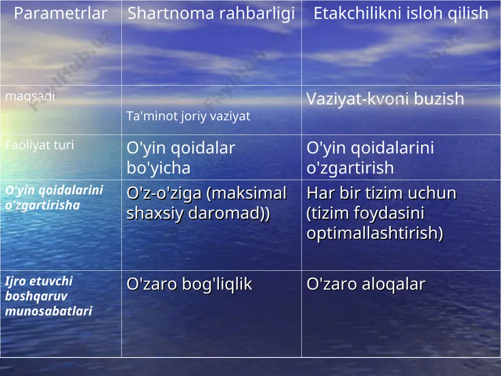 barlik qilish moyilligi, hokimiyatning haddan tashqari markazlashtirilishi, muammolarning ko'pchiligini shaxsiy hal etish, qo'l ostidagilar bilan aloqalarni qasddan cheklash bilan ajralib turadi. avtoritar yig'ilishda xodimlarni joylashtirish rahbarning demokratik turi avtokratdan farqli o'laroq, quyi bo'g'inlarga o'zlarining malakalari va bajaradigan funktsiyalariga muvofiq mustaqillik berishga intiladi, ularni maqsadlarni belgilash, ishni baholash, qarorlar tayyorlash va qarorlar qabul qilish kabi ishlarga jalb qiladi, ishlarni bajarish uchun zarur shart-sharoitlarni yaratadi va sa'y-harakatlarni adolatli baholaydi, odamlarni hurmat qiladi va ularga g'amxo'rlik qiladi. liderning liberal turi faoliyat doirasi yo'qligi, tashabbuskorlikning yo'qligi va yuqoridan ko'rsatmalarni doimiy ravishda kutish, qarorlar va ularning oqibatlari uchun javobgarlikni olish istagi yo'qligi bilan ajralib turadi. liberal lider o'z qo'l ostidagilarning ishlariga ozgina aralashadi va etarlicha faollik ko'rsatmaydi, asosan boshqa jamoalar o'rtasidagi munosabatlarda vositachi sifatida ishlaydi. qoida tariqasida, u juda cheklangan, ehtimol u o'z vakolatlaridagi ishonchsizlik tufayli va shuning uchun u xizmatning ierarxiyasida egallab turgan lavozimida. menejerlar faoliyatining asosiy turlari: menejerning boshqaruv roli shundan kelib chiqadiki, …