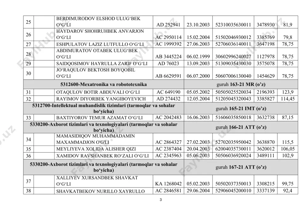 ich ad 274432 12.05.2004 51205045320043 3385827 114,45 5312700-intellektual muhandislik tizimlari (tarmoqlar va sohalar boʻyicha) guruh 165-21 imt (o’z) 33 baxtiyorov temur azamat o‘g‘li ac 2042483 16.06.2003 51606035850018 3632738 87,15 5330200-axborot tizimlari va texnologiyalari (tarmoqlar va sohalar boʻyicha) guruh 166-21 att (o’z) 34 mamasidiqov muhammadamin maxammadjon o'g'li ac 2864327 27.02.2003 52702035950042 3638870 115,5 35 meyliyeva xolida alisher qizi ac 2387404 20.04.2003 62004035730011 3620012 106,05 36 xamidov ravshanbek ro‘zali o‘g‘li ac 2345963 05.06.2003 50506036920024 3489111 102,9 5330200-axborot tizimlari va texnologiyalari (tarmoqlar va sohalar boʻyicha) guruh 167-21 att (o’z) 37 xalliyev xursandbek shavkat o‘g‘li ka 1268042 05.02.2003 50502037350013 3308215 99,75 38 shavkatbekov nurillo xayrullo o'g'li ac 2846581 29.06.2004 52906045200010 3337139 92,4 39 qilichov ulug‘bek abdisoat o‘g‘li ac 2414238 20.01.2004 52001045610024 3611845 91,35 5330200-axborot tizimlari va texnologiyalari (tarmoqlar va sohalar boʻyicha) guruh 168-21 att (ru) 40 shoyadov latifxon shuxrat o‘g‘li ac 2355103 10.10.2003 51010036800040 2711399 89,25 41 aleksandrovich nikita sergeyevich ac 2842563 09.06.2004 50906046590013 …