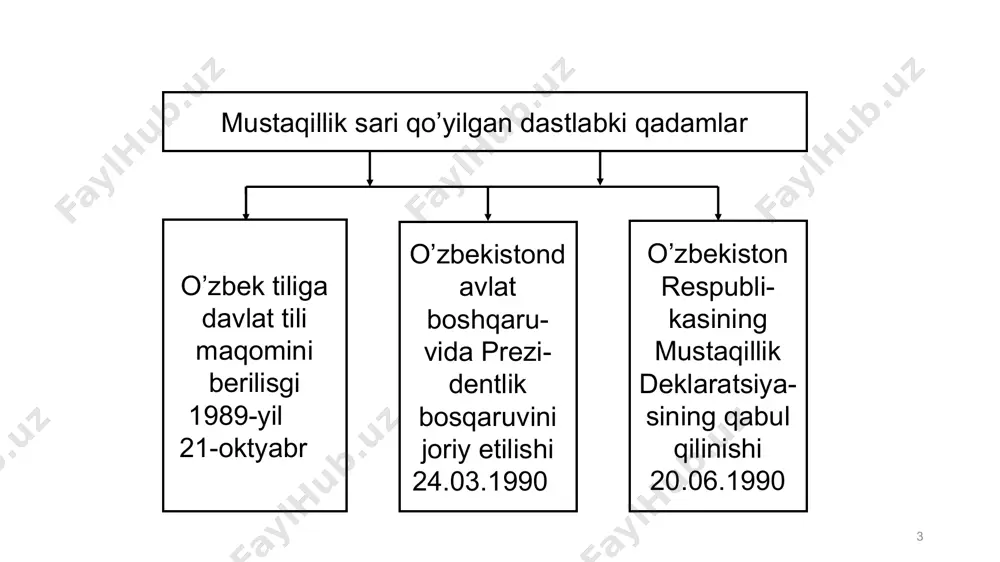 tlik muddati 2000-yilgacha uzaytirildi. 2000-yil 9-yanvar. islom karimov ikkinchi marta umumxalq saylovida o’zbekiston prezidenti etib saylandi. 2002-yil 27-vanvar. umumxalq referendumida islom karimovning prezidentlik muddati 5 yildan 7 yilga usaytirildi. 2009-yil 20-dekabr. islom karimov uchinchi marta umumxalq saylovida o’zbekiston prezidenti etib saylandi. 2015-yil 28-mart. islom karimov to’rtinchi marta umumxalq saylovida o’zbekiston prezidenti etib saylandi. 2016-yil 2-sentyabr. islom karimov 78 yoshida vafot etdi. islom karimovning o’zbekistonning mustaqil davlat sifatida shakllanishining nazariy asoslari ishlab chiqilgan asarlari: “o’zbekistonning o’z istiqlol va taraqqiyot yo’li”, 1992-yil. “o’zbekiston – bozor munosabatlariga o’tishning o’ziga xos yo’li”, 1993-yil. “o’zbekiston iqtisodiy islohotlarni chuqurlashtirish yo’lida”, 1995-yil. “o’zbekiston xxi asr bo’sag’asida: xavfsizlikka tahdid, barqarorlik shartlari va taraqqiyot kafolatlari, 1997-yil. “yuksak ma’naviyat – yengilmas kuch”, 2008-yil.