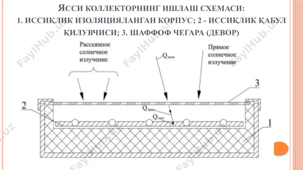 си билан жиҳозланган текис паст салоҳиятли қуёш коллектори (опалубка шакли) қабул қилинди . муаллифлар икки қатламли шаффоф қопламани свитап - шаффоф иссиқлик изоляция қилувчи қоплама деб аташди. темир-бетон буюмлари ишлаб чиқариш учун икки қатлам қопламали гелиошаклнинг ишчи схемаси: 1 – қолип (опалубка шакли); 2 - янги қўйилган бетон; 3 - икки қатлам қопламали стандарт инвентаризация рамкаси. икки қатламли қопламанинг ўзига хос хусусияти бетон (иссиқлик ютувчи юза) билан икки қатламли шаффоф қопламанинг пастки қатлами орасидаги ҳаво бўшлиғи бўлиб, 20-25 мм, икки шаффоф қопламалар орасидаги ҳаво бўшлиғи эса 15-20 мм ни ташкил этади.икки қатламли шаффоф қопламанинг қолипга (опалубкага) ўтказиладиган геометрик параметрлари кўплаб қуёш техниклари томонидан сув ва ҳавони иситиш учун ясси коллектор ўрнатган ўзига хос хусусиятларга мос келмайди. экспериментал маълумотларга кўра, бетонга икки қатламли шаффоф қоплама остида қолипли шаклларда (опалубка) иссиқлик билан ишлов бериш пайтида унинг қиздириш ҳарорати 60-70 "c, бетон ҳарорати кўтарилиш тезлиги 5-7 ° c/соат, қуёш бўлмаган вақтдаги совутиш тезлиги …