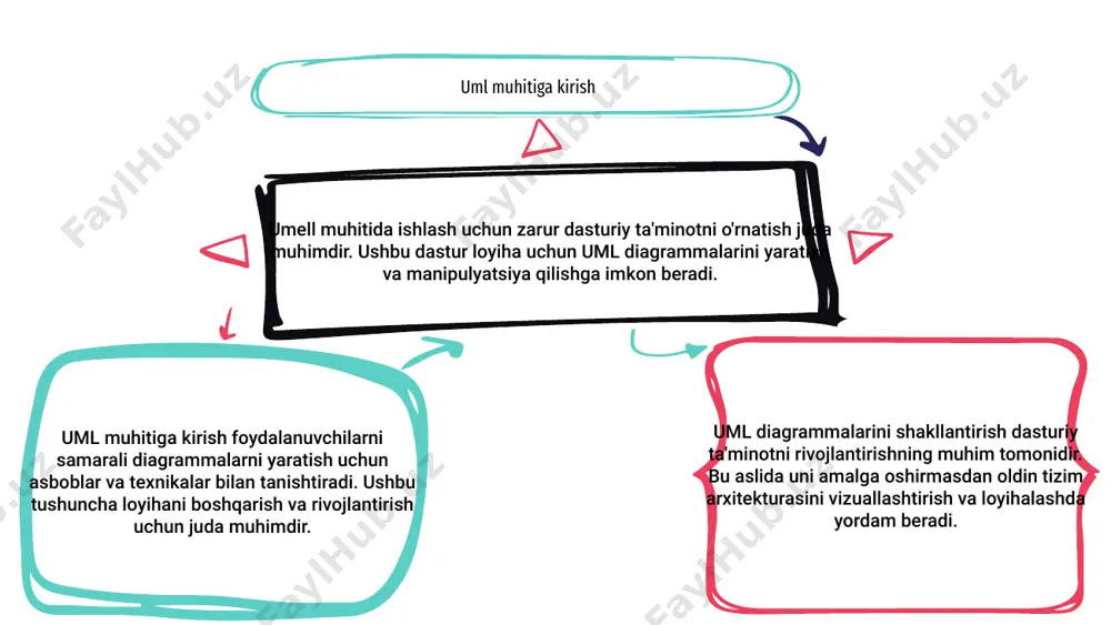 llantirish, loyihaning tuzilishini yaxshiroq anglashni ta'minlaydi. loyihalar uchun uml diagrammalarini yaratish turli komponentlar o'rtasidagi turli xil tarkibiy qismlar o'rtasidagi tizimlar dizayni, munosabatlar va o'zaro ta'sirini tasavvur qilishga yordam beradi, loyihani tahlil qilish va amalga oshirish imkonini beradi. loyihani rivojlantirishda umlning ahamiyati 02 03 01 umell muhitida ishlash uchun zarur dasturiy ta'minotni o'rnatish juda muhimdir. ushbu dastur loyihani rivojlantirish uchun muhim ahamiyatga ega bo'lgan uml diagrammalarini shakllantirishga imkon beradi. uml diagrammalari loyihani rivojlantirishda muhim rol o'ynaydi, chunki ular tizimning arxitekturasi va dizaynini vizual ravishda namoyish etmoqda. ular g'oyalarni samarali va loyiha ravshanligini ta'minlashga yordam beradi. uml loyihasini ishlab chiqish muhimligini tushunish loyihani muvaffaqiyatli bajarishning kalitidir. bu murakkab tizimlarni samarali hujjatlashtirish va boshqarishning standartlashtirilgan usulini ta'minlaydi. loyihalarda uml-dan foydalanish bo'yicha eng yaxshi amaliyotlar 01 02 03 uml muhitida ishlayotganda, loyihangiz uchun uml diagrammalarini samarali yaratish uchun zarur dasturiy ta'minotni o'rnatish juda muhimdir. ushbu dastur murakkab tizimlarni loyihalash va tahlil qilish uchun zarur …