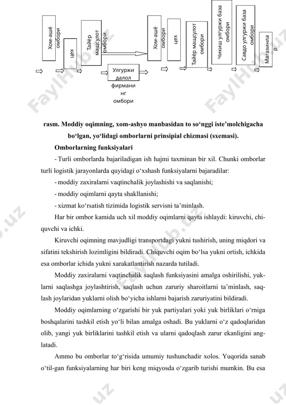 rik partiyalarini butlash va jo‘natish; · iste’mol joylaridagi omborlarda: · ishlab-chiqarish assortimenti tovarlarini qabul qilish; · keng savdo assortimentini shakllantirish; · chakana savdo korxonalarini tovarlar bilan ta’minlash. adabiyotlar ro‘yxati 1. anikin b.a. logistika: ucheb.posobiye. m.: infra m. 2000 g. 2. anikin b.a praktikum po logistike. uchebnoye posobiye. moskva infra-m 2002 g. 3. gadjinskiy a.m. “logistika” m 2003 g.– 407 s. 4. gadjinskiy a.m. praktikum po logistike. m.: ivs «marketing», 2001 g. 5. mirotin l.b., sergeyev v.i. osnovi logistiki. uchebnoye posobiye. moskva, “infra-m”, 1999 g. 6. nerush y.m. logistika. uchebnik dlya vuzov.-3-ye izd., pererab. i dop.- m.: yuniti-dana, 2003 g. 7. nerush y.m. “kommercheskaya logistika” m “banki i birji” izdatelskoye obyedineniye “yuniti” 1997 g.-240 s. 8. sarkisov s.v. upravleniye logistikoy. uchebnoye posobiye. moskva zao «biznes-shkola «intel-sintez» 2001 g. 9. samatov g‘.a. y.k.qoriyeva. b.payziyev. raqobat muhitida xalqaro transport tizimi faoliyatining logistik ishonchligi. toshkent 2003 y. 10. chudakov a.d. logistika. uchebnik. m.: ooo …