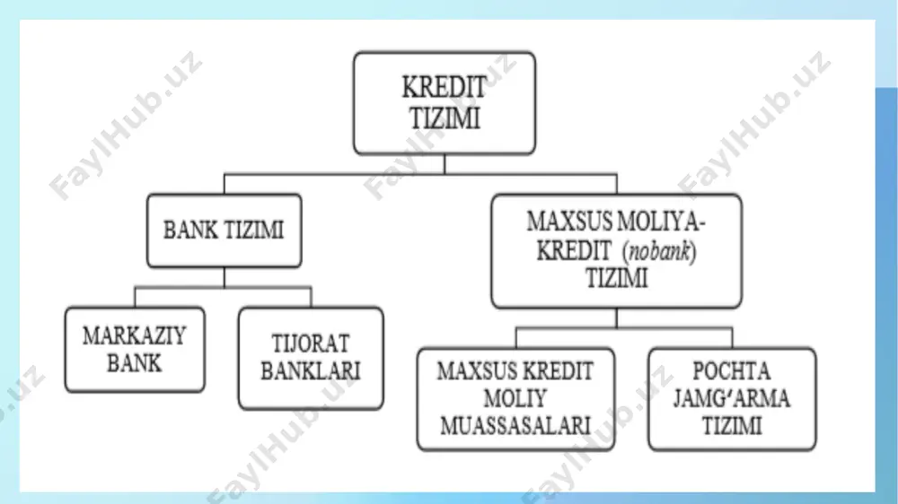 amaliyotlar ishonchli boshqarish amaliyotlari faktoring xizmatlari depozit saqlash va boshqalar tijorat banklari daromadlari: faktor - bu kompaniyalarga ularning debitorlik qarzlarini sotib olish orqali naqd pul yoki mablag 'bilan ta'minlaydigan vositachi agent. bank passiv omanatlar omonat – bu pul mablag‘larini bankka ma'lum bir muddatga foizlarga yoki foizsiz joylashtirish. omonat 3 turi bor talab qilib olinguncha omonatlar. ularda pul mablag‘lari uchun qat'iy bir cheklangan muddat mavjud emas va omonatchi istalgan vaqtda o‘z mablag‘larini olishi mumkin. muddatli omonat (ma'lum bir muddat uchun omonatlar - 3, 6, 9 oylik, yillik yoki undan ko‘p). bunday holda, omonat summasi bank va siz o‘rtangizda tuzilgan shartnomada ko‘rsatilgan muddat tugagandan so‘ng qaytariladi. jamg‘arma omonatlar – ushbu omonat turining o‘ziga xos tomoni pul mablag‘larini ma'lum maqsad uchun (o‘qish, mashina, kvartira sotib olish va h.k.) to‘plash va sarflashdir. bozor iqtisodiyoti sharoitida pul mablag’lari to’xtovsiz harakatda bo’ladi, tovarlar va xizmatlarni ayirboshlash jarayonida resurslar uchun to’lovlarni amalga oshirishda, ish haqi hamda boshqa …