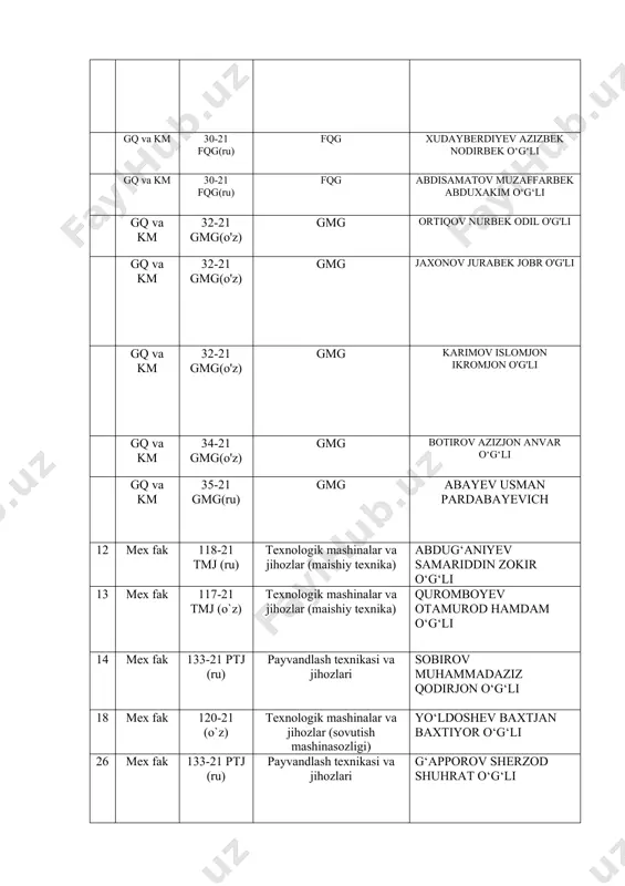 stonjon ilxomjon o‘g‘li 4 mashf 96-21 tvm yutt (ru) avtomobilsozlik va traktorsozlik xalilov asadbek ilxomjon o‘g‘li 7 mashf 105-21 mtmia (o'z) mashinasozlik texnologiyasi, mashisozlik ishlab chiqarishni jihozlash va avtomatlashtirish muhiddinov mirsiddiq muzaffar o‘g‘li 10 mashf 4k-20 mtmia (o'z) mashinasozlik texnologiyasi, mashisozlik ishlab chiqarishni jihozlash va avtomatlashtirish mirsanov fazliddin husniddin o‘g‘li 36 ngf 129-20 ngkg neft va gaz ishi (kon geologiyasi) saparbayev abubakir urazbay uli 15. eaf 150-21 ea (rus) elektronika va asbobsozlik (elektronika sanoatida) botirov sanjar maxmud o‘g‘li 38. eaf 152-21 ea (rus) elektronika va asbobsozlik (priborsozlik) xamidov islom valiyevich 47. eaf 153-21 msm (o’zb) metrologiya, standartlashtirish va mahsulot sifat menejmenti ro‘ziyev nodirbek oltiboy o‘g‘li 51. eaf 154-21 msm (o’zb) metrologiya, standartlashtirish va mahsulot sifat menejmenti nurullayev elbek haqnazar o‘g‘li 64. eaf 157-21 tja (o’zb) texnologik jarayonlar va ishlab chiqarishni avtomatlashtirish va boshqarish rosulov qilichbek sobir o‘g‘li 68. eaf 158-21 tja (o’zb) texnologik jarayonlar va ishlab chiqarishni avtomatlashtirish va boshqarish …