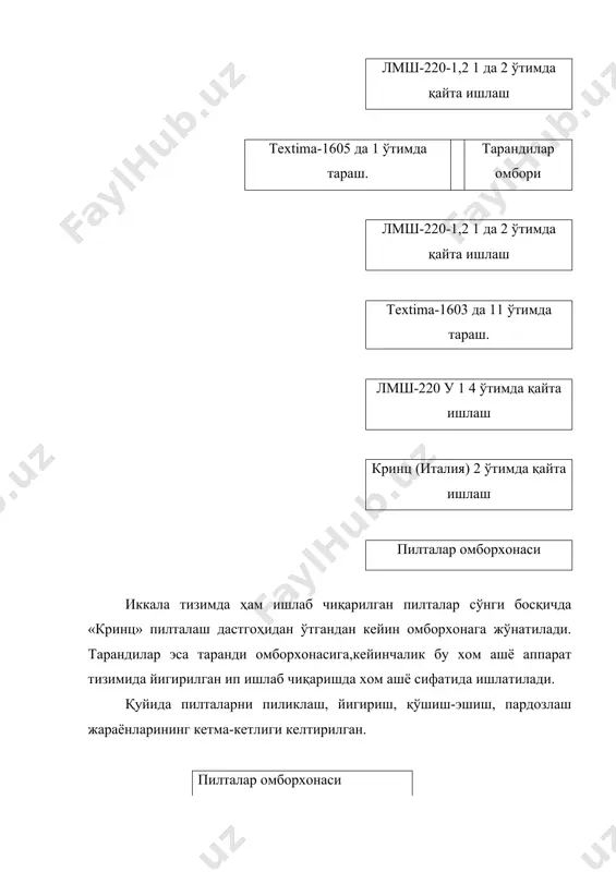мли ферментларнинг серицинни парчалаб ташлаши (ейиши) ҳисобига ёғсизланади ва елимсизланади. бу усул узоқ вақт ва кенг ишлаб чиқариш майдонини талаб қилади. шу сабаб бу усул кенг тарқалмаган. кўшма усулда биологик ва кимёвий усуллар биргаликда олиб борилади. бунда хом ашёни ёғсизлантириш ва елимсизлантириш 2-3 кунга қисқаради. ишлаб чиқаришда хом ашёни ёғсизлантириш учун конвейерли ваид-2, паош-1, паош-2 аппаратлари ишлатилади. хом ашё биринчи ваннада қайнатиш жараёнида серицин ва ёғ миқдорининг асосий қисми эритилади. иккинчи ваннада эримай қолган бу моддалар охиригача эрийди. умумий 780 та қоп занжирга илинган бўлади. аппарат узунлиги 13,5м, эни 2,6 м, баландлиги 3,24 м. конвейернинг харакат тезлиги 0,3-0,6 м/мин. расм. конвейерли қайнатиш аппарати ваид-2: 1-халтага солинган толали чиқиндиларни узлуксиз конвейерга иладиган дарча,2-узлуксиз занжир,3-узлуксиз занжирга маҳкамланган илгич ва қисқич,4-илгичга илинган хом ашё, 5-етакланувчи юлдузча,6-етакловчи юлдузча,7-ванналарни ажратувчи юлдузчалар,8-ҳаво сўрувчи патрубкалар,9-йўналтирувчи юлдузчалар. а-биринчи қайнатиш ваннаси,т-96-990с, t-60-90 мин. б-иккинчи қайнатиш ваннаси т-97-990с, t-30 мин. в-ювиш ваннаси т- 60-700с, t-25 мин. г-ювилган қайнатилган хом ашёни …