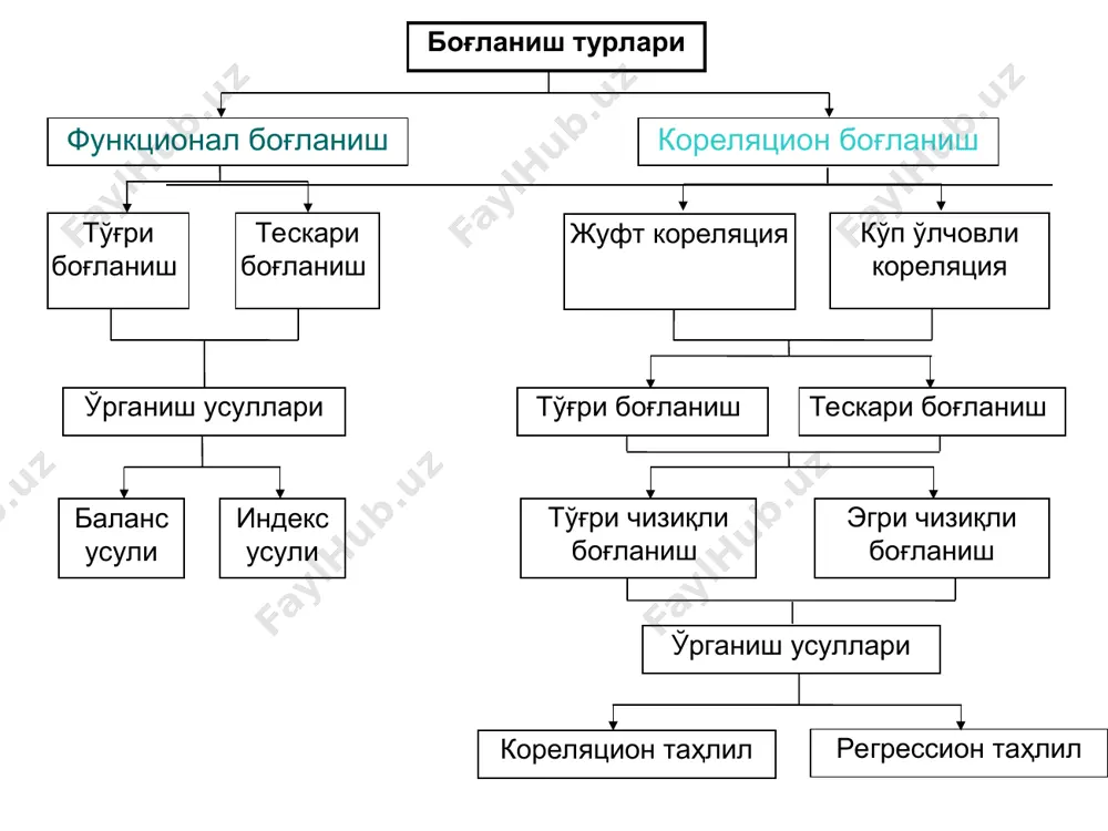 ) (3) * агар корpеляциoн боғланиш шакли ва регрессия коэффициенти а, аниқланган бўлса, у ҳолда корреляция коэффициентини қуйидагича формула асосида ҳам ҳисоблаш мумкин: * 2 - mасала. уй хўжаликларининг даромадлари ва бир ойда улар истеъмол қилган сут миқдори (уй хўжалиги бир аъзосига нисбатан) тўғрисида берилган қуйидаги маълумотлар асосида корреляция коэффициентини аниқлаймиз: даромадлар (х), долл. 54 63 74 90 112 140 190 сут истеъмол қилиш (у), кг 8 10 11 13 15 17 19 * корреляция коэффициентини аниқлаш учун қуйидаги ҳисоблаш жадвалини тузамиз: тартиб рақами уй хўжалиги даромади (х), долл. сут истеъмол қилиш (у), кг ух х2 у2 1 2 3 4 5 6 7 54 63 74 90 112 140 190 8 10 11 13 15 17 19 432 630 814 1170 1680 2380 3610 2916 3969 5476 8100 12544 19600 36100 64 100 121 169 225 289 361 жами: 723 93 10716 88705 1329 * жадвалдаги маълумотларни корреляция коэффициенти …