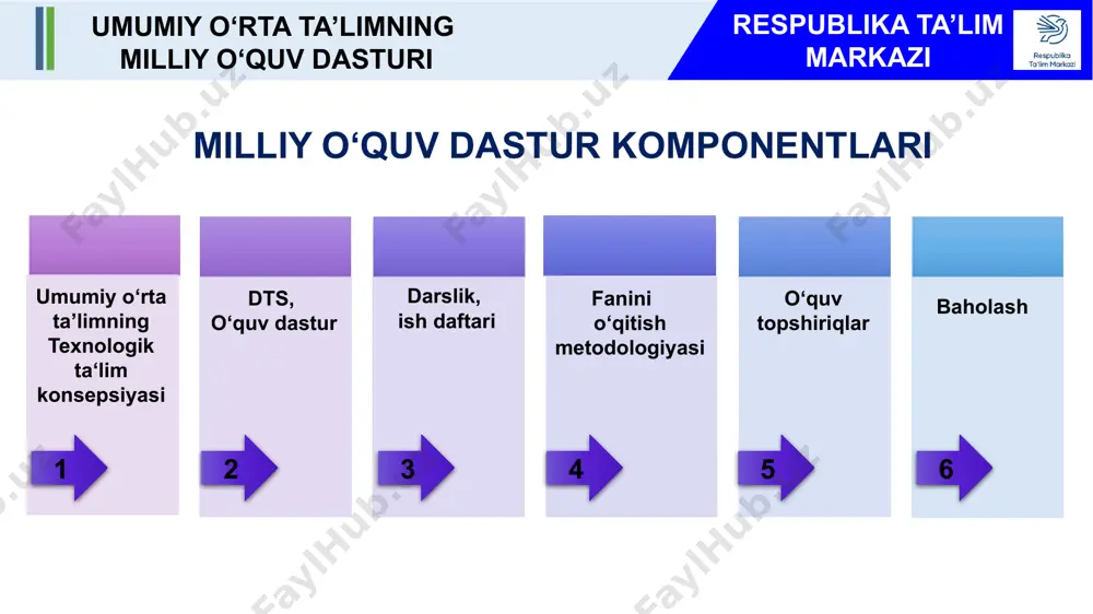 mpetensiyalar asosida qo‘yiladigan talablar ishlab chiqildi fanlararo konsepsiya ishlab chiqildi tayanch kompetensiyalar takomillashtirildi blok modul kompetensiyasi yaratildi dtsda o‘quvchi faoliyati natijalariga qo‘yiladigan talablar ishlab chiqildi 187-sonli qarorga asosan dts darajalarga moslashtirilganligi sababli amaliy fanlar yo‘nalishiga mos kelmas edi talablar speralsimonlikka yo‘naltirildi. xalqaro baholash va xxi asr ko‘nikmalari singdirildi davlat ta’lim standarti umumiy o‘rta ta’limning milliy o‘quv dasturi respublika ta’lim markazi umumiy o‘rta ta’limning milliy o‘quv dasturi respublika ta’lim markazi 1 2 3 1 2 3 amaldagi o‘quv dastur kompetensiyalari milliy o‘quv dastur kompetensiyalari buyum va mahsulot turlarini, ularni tayyorlash va ishlov berish usullarini bilish, texnologik loyihalash hamda amalga oshirish kompetensiyasi to‘g‘ri va ongli kasb tanlash, ijtimoiy munosabatlarga kirisha olish kompetensiyasi psixomotor, funksional, hamda amaliy faoliyat turlarini bajarishdagi operasion kompetensiya estetik madaniyat va ijodkorlik kompetensiyasi amaliy faoliyatni rivojlantirish kompetensiyasi o‘z-o‘zini rivojlantirish va asrash kompetensiyasi tabiiy fanlar 1-sinf umumiy o‘rta ta’limning milliy o‘quv dasturi integrasiya tashqi ichki 1-2-sinf 39% 68% 52% respublika …