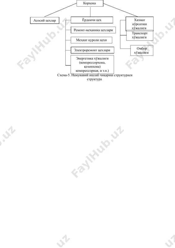корхона ишлаб чиқариш структураси ва унинг ривожланиш омиллари - Page 5