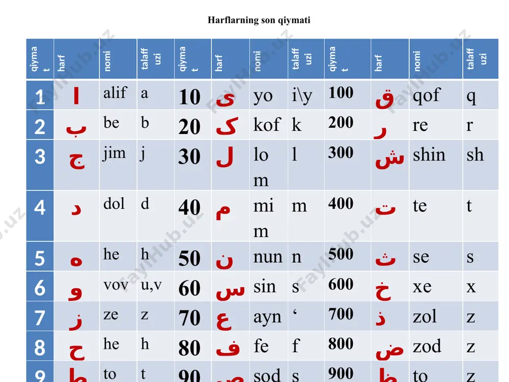 tarix moddasi: اشعار دلفریب “ashore delfrib”. ا = 1 + ش= 300+ ع= 70 + ا = 1 + ر = 200 + د = 4 + ل =30 + ف = 80 + ر = 200 + ی = 10 + ب = 2 = 898 898:33 = 27 898-27 = 871 871+622 = 1493 abdurahmon jomiy vafotiga bag‘ishlab xusomiy qalandariy tomonidan yozilgan ta’rix ubaydulaxon davrida buxoroda barpo qilingan mir arab madrasasining qurib bitkazilishiga shoir aziziy tomonidan aytilgan ta’rixi: میر عرب فخر عجم آن که ساخت مدرسه عالی بو العجب بو العجب این استکه تاریخ او مدرسه عالی میر عرب she’rning ta’rix moddasi madraseye oliye mir arab iborasi harflari yig‘indisidan chiqadi, ya’ni 942 (milodiy 1536). م = 40 + د = 4 + ر = 200 +س = 60 + ه = 5 + ع= 70 + ا = ا + ل = 30 +ی = 10 +م = …