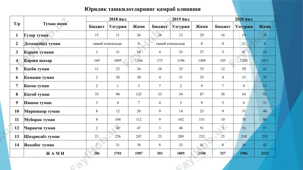 shkor "suvoqova" filiali 900 900 30 212,1 23,6 11 chiroqchi "suvoqova" filiali 1780 1780 20 331,4 18,6 12 shaxrisabz "suvoqova" filiali 2548,6 2548,6 101 625,8 24,6 13 yakkabog' "suvoqova" filiali 1306,5 1306,5 65 180,8 13,8 14 qarshi shaxar "suvoqova" filiali 26314,4 26314,4 400 4817,8 18,3 foydalanilgan elektr energiya miqdori, ming kvt/soat ichimlik va oqova suv quvurlarining uzunligi to'g'risida m a ' l u m o t 01.01.2020 yil xolatda № filiallar nomi jami ichimlik suv quvurlari (km) bosh magistral suv quvurlari (km) markaziy ichimlik suv quvurlari (km) ichki ichimlik suv quvurlari (km) shundan: 2019 yilda topshirilgan suv quvurlari (km) jami oqova suv quvurlari (km) markaziy oqova suv quvurlari (km) ichki oqova suv quvurlari (km) shundan: 2019 yilda topshirilgan okova suv quvurlari (km) markaziy suv quvurlari (km) ichki ichimlik suv quvurlari (km) markaziy okova suv quvurlari (km) ichki okova suv quvurlari (km) 1 qarshi shaxar 843,6 268,4 575,2 12,5 183,7 90,7 …