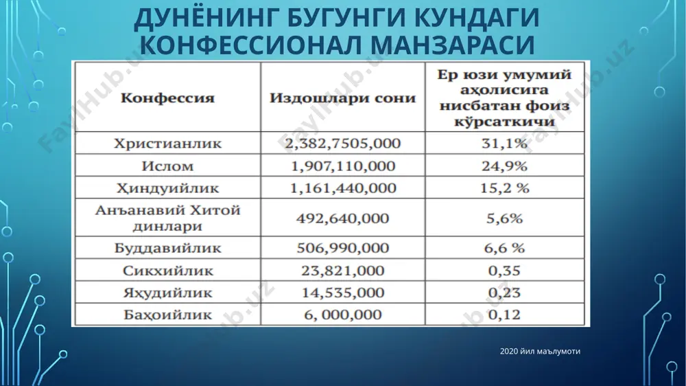 лий диний таълим (3 та) фиқҳ қуръон илмлари ҳадис илмлари ақоид ва тасаввуф ислом цивилизацияси ислом тарихи ва манбашунослиги ўзбекистон халқаро ислом академияси ислом тарихи ва манбашунослиги мумтоз шарқ адабиёти фиқҳ, калом илми. илоҳиёт қуръоншунослик. ҳадисшунослик ислом цивилизацияси диншунослик магистратура мутахассислиги докторантура ихтисослиги дин психологияси диншунослик сўнгги тўрт йилда диний-маърифий меросимизни чуқур ўрганишга оид 32 та фалсафа доктори (phd) ва 11 та фан доктори (dsc) илмий диссертациялари муваффақиятли ҳимоя қилинди. диний-маърифий соҳага оид илмий тадқиқот маркази ва ўқув даргоҳлари ўзбекистондаги ислом цивилизацияси маркази самарқандда имом бухорий, сурхондарёда имом термизий ва тошкент шаҳрида имом мотуридий номидаги халқаро илмий-тадқиқот марказлари ҳадис, калом, ақида, тасаввуф, фиқҳ бўйича илмий мактаблар ўзбекистон халқаро ислом академияси бухородаги мир араб олий мадрасаси, тошкент ислом институти ва самарқанддаги ҳадис илми мактаби ўзбекистондаги конфессиялар вакиллари диний ташкилот ўзи нима? диний ташкилотларнинг марказий бошқарув органи нима? диний ташкилот (дт) – диний эҳтиёжларни биргаликда қондириш ёки қондиришга кўмаклашиш мақсадида тузиладиган ва …