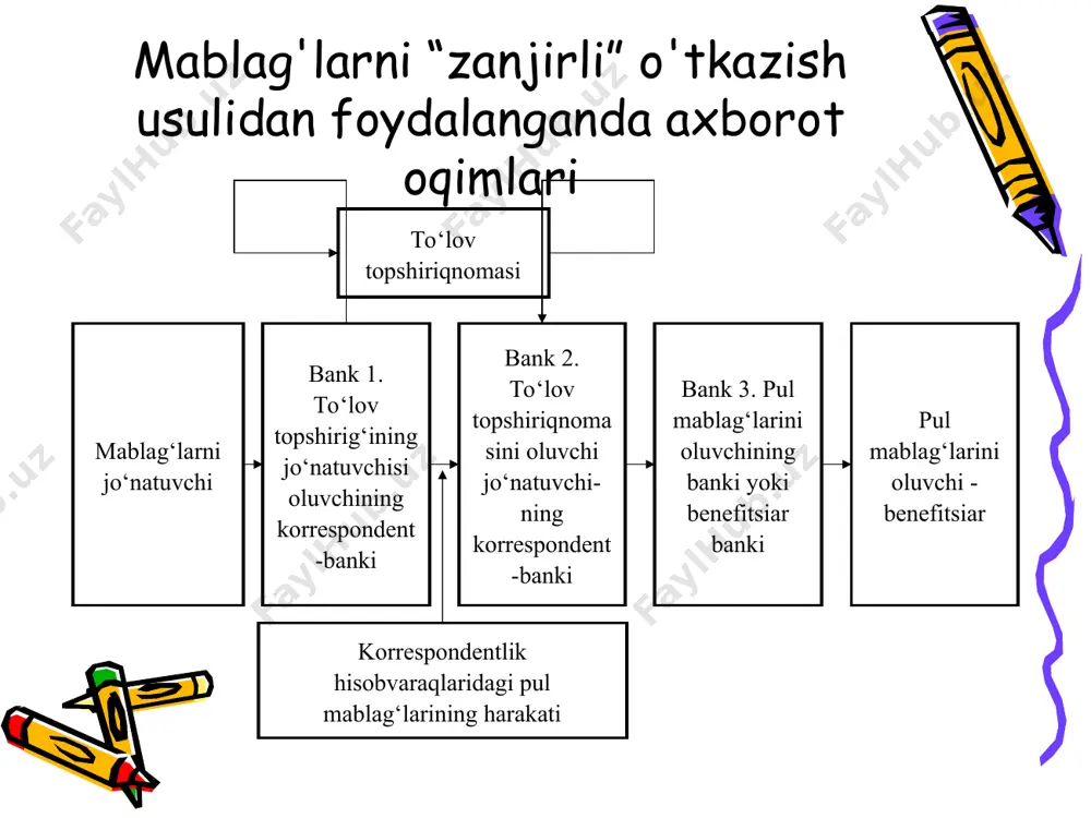 o’rnatishni so’rab xat jo’natish. xatda vakillik munosabati o’rnatishning zarurligi asoslab berilgan bo’lishi lozim. shuningdek, mazkur xatda xorijiy bank bilan vakillik munosabatlari o’rnatmoqchi bo’layotgan tijorat banki faoliyatining ijobiy jihatlari ham qisqacha aks etgan bo’lishi lozim. ammo xatda xorijiy bankning holatini o’rganilganligi haqida zinhor yozilmasligi lozim. chunki, ushbu holatni xorijiy bank haqorat sifatida qabul qilishi mumkin. xorijiy bank bilan vakillik munosabatlari o’rnatish tartibi xorijiy bank vakillik munosabatlari o’rnatish to’g’risidagi taklifga rozilik bildirgandan so’ng vakillik munosabatlari o’rnatish to’g’risidagi shartnoma loyihasi tayyorlanadi hamda shartnoma bandlari tomonlar o’rtasida muhokama qilinadi. xorijiy bank bilan vakillik munosabatlari o’rnatish tartibi ii. xorijiy bank vakillik munosabatlari o’rnatish to’g’risidagi taklifga rozilik bildirgandan so’ng vakillik munosabatlari o’rnatish to’g’risidagi shartnoma loyihasi tayyorlanadi hamda shartnoma bandlari tomonlar o’rtasida muhokama qilinadi. xorijiy bank bilan vakillik munosabatlari o’rnatish tartibi iii. vakillik munosabatlari o’rnatish to’g’risidagi shartnomani imzolash. shundan keyin to’lov hujjatlariga, teleks yoki kompyuter xabarnomalariga imzo chekish huquqiga ega bo’lgan shaxslarning imzolari nusxalari va maxfiy kalitlar …