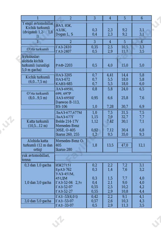 ik turkumli (uzunligi 5,0 m gacha) раф-2203 0,5 4,0 15,0 5,0 kichik turkumli (6,0...7,5 m) паз-3205 паз-672 кавз-685 0,7 0,7 0,7 4,41 5,5 5,5 14,4 18,0 18,0 5,8 5,8 6,0 o’rta turkumli (8,0...9,5 m) лаз-695н, 699, 697р лаз-695нг daewoo b-113, bs-106 0,8 0,95 1,0 5,8 6,6 7,28 24,0 25,8 30,7 6,5 7,6 6,9 katta turkumli (10,5...12 m) лиаз-677,677м лиаз-677г belde 214-17v mersedes-benz 30se, o-405 ikarus 260, 255 1,0 1,15 1,12 0,92 1,2 7,5 7,9 7,42 7,12 9,5 31,5 32,7 30,1 30,4 35,0 7,5 7,7 7,1 6,8 9,3 alohida katta turkumli (12 m dan ortiq) mersedes-benz o- 405 ikarus-280 1,8 13,5 47,0 12,1 yuk avtomobillari, tonna: 0,3 dan 1,0 gacha 1,0 dan 3,0 gacha иж27151 ераз-762 уаз-451м, 451дм газ-52-04 2,5т газ-52-07 газ-52-27 0,2 0,3 0,3 0,4 0,55 0,55 2,2 1,4 1,5 2,1 2,5 2,9 7,2 7,6 7,7 9,0 10,2 10,8 3,1 3,2 4,0 4,0 4,2 4,4 3,0 dan 5,0 gacha газ …