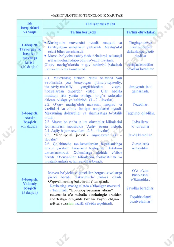 aviy, guruhiy. ta`lim berish vositalari ma`ruzalar matni, kompyuter texnikasi, elektron darslik, slaydlar, xranologik jadval. ta`lim berish sharoiti multimediya uskunalari bilan jihozlangan o’quv auditoriyasi monitoring va baholash og`zaki so`rov: aqliy hujum orqali, blits yozma so`rov: klaster og’zaki so’rov orqali mashg’ulotning texnologik xaritasi ish bosqichlari va vaqti faoliyat mazmuni ta’lim beruvchi ta’lim oluvchilar 1-bosqich. tayyorgarlik bosqichi mavzuga kirish (10 daqiqa) · mashg’ulot mavzusini aytadi, maqsad va kutilayotgan natijalarni yetkazadi. mashg’ulot rejasi bilan tanishtiradi. · mavzu bo’yicha asosiy tushunchalarni; mustaqil ishlash uchun adabiyotlar ro’yxatini aytadi. o’quv mashg’ulotida o’quv ishlarini baholash mezonlari bilan tanishtiradi. tinglaydilar va mavzu nomini daftarlariga yozib oladilar aniqlashtiradilar savollar beradilar 2-bosqich. asosiy bosqich (65 daqiqa) 2.1. mavzuning birinchi rejasi bo’yicha yon atrofimizda yuz berayotgan ijtimoiy-iqtisodiy, ma’naviy-ma’rifiy yangiliklardan, voqea-hodisalardan xabardor etiladi. ular haqida mustaqil fikr yurita olishga, to’g’ri xulosalar chiqara olishga yo’naltirladi. (1 - 2 - ilovalar). 2.2. o’quv mashg’uloti mavzusi, maqsad va vazifalari va o’quv faoliyat natijalarini aytadi. mavzuning dolzarbligi …