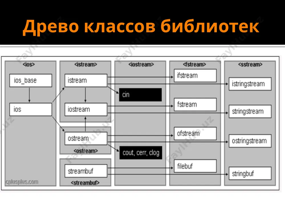 режима “w+” здесь можно добавлять в конец файла. пример работы с файлами (стандарт) ошибка при открытии файла file *f; f = fopen(“3.txt", "r"); if ( f == null ) { puts(“файл не найден."); return; } null ошибка в названии файла нет файла файл работает для другой программы если файл не откроется, тогда функция fopen возвращает null (пустое значение)! ! file *f; f = fopen(“4.txt", "w"); if ( f == null ) { puts(“файл не открыт."); return; } null ошибка в названии файла файл «только для чтения» файл работает для другой программы как можно определить что число закончилось? file *f; int n, x; f = fopen("input.txt", "r"); ... n = fscanf ( f, "%d", &x ); if ( n ! = 1 ) puts ( “sonni o’qib bo’lmadi" ); функция fscanf выводит следующие значения: количество прочитанных чисел; 0, если при чтении будет ошибка; – 1, если дойдет до конца файла. ! …