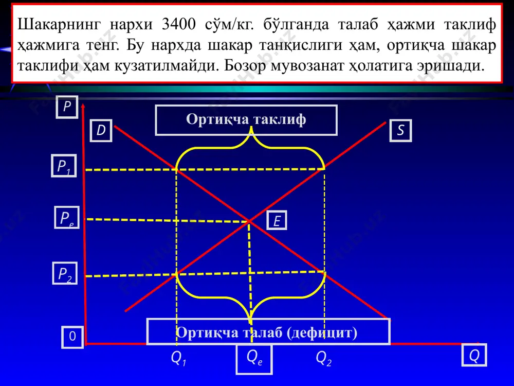 ифнинг қисқариши оқибатлари d1 p*e * 3. талаб ва таклиф механизмлари баъзан истеъмолчилар, баъзан эса ишлаб чиқарувчилар манфаатларига зиён етказадиган адолатсиз нархларнинг шаклланишига сабаб бўлиши мумкин. бундай ҳолатда давлат қонунчилик орқали нархларнинг юқори ва қуйи чегараларини ўрнатиши орқали бозорга таъсир ўтказиши мумкин. нархларнинг юқори чегараси – бу қонуний асосда мувозанатли нархдан пастда ўрнатилган максимал нарх бўлиб, у сотувчиларга товарни сотиш учун сўраланадиган нархларнинг энг юқори чегарасини белгилаб қўяди. нархларнинг юқори чегараси истеъмолчиларни биринчи даражали зарурий товарлар ва хизматлар билан минимал даражада таъминлашга имкон яратади. агар нархлар бозордаги талаб ва таклиф нисбати асосида эркин ўрнатилганда, айрим тоифадаги истеъмолчилар бу товарлар ва хизматларни харид этиш имкониятига эга бўлмасди. бунга мисол тариқасида буханка нон ва жамоат транспорти (метро ва автобус) чиптаси нархининг давлат томонидан чегаралаб турилишини келтириш мумкин. максимал нархларнинг киритилиши бозорда тақчилликнинг юзага келишига сабаб бўлиши мумкин. бунинг олдини олиш учун давлат ўзининг буфер захирасидан бозорга маҳсулот ташлаб туриши ёки истеъмолни меъёрлаши …