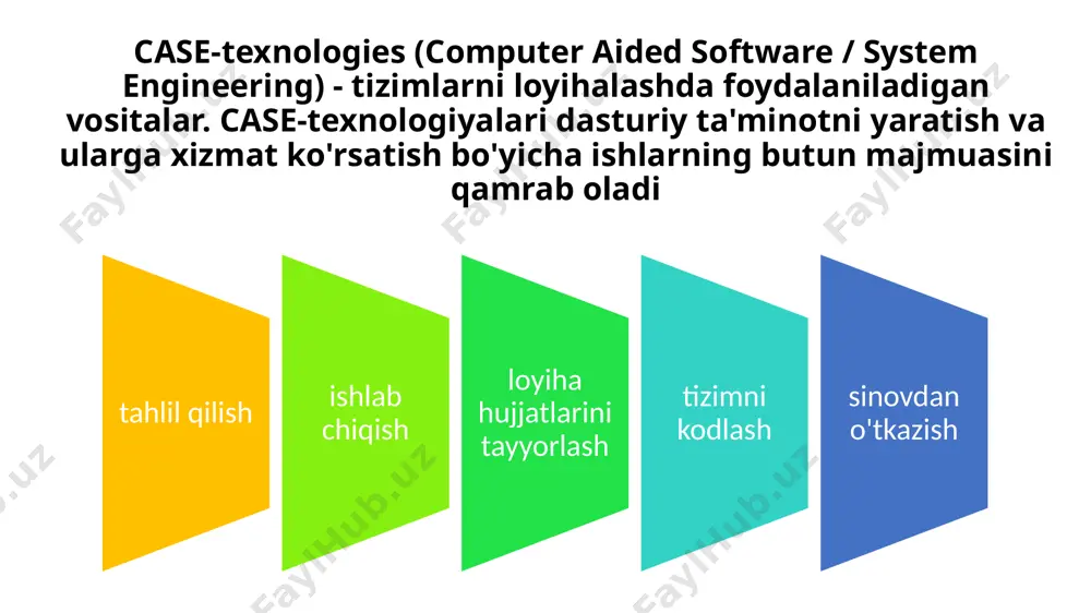 n. bu parolni ochish uchun necha xil variantda son terish kerak? 2 ustun orasidagi kabel er tagidan o’tgan va qayerdandir uzilgan. qayerdan uzilganligini qanday aniqlash mumkin? 9.3. case-vositalarini o’zlashtirish va joriy etish texnologiyasi case-vositalarini joriy etish jarayoni quyidagi bosqichlardan tashkil topgan: case-vositalariga bo’lgan talabni aniqlash; case-vositalarini baholash va tanlash; mustahkam loyihani ishlab chiqish; case-vositalarini amaliy joriy etish. case-vositalariga bo’lgan talablar yirik axborot tizimlari loyihasini tuzishda case-vositalarini tanlash quyidagi mezonlarga bog’liq holda amalga oshiriladi: axborot tizimi hayotiy davri ciklini va uning rivojlanishini ta’minlash; loyihani yaxlitligini ta’minlash va uning holatini nazorat qilib borish; apparat-dasturiy platforma va mbbtlarga bog’liq bo’lmasligi; ochiq arxitektura; o’zbekiston texnik qo’llab-quvvatlash sifati va narxi, muvoffaqfiyatli ishlatish tajribasi; o’zlashtirish va ishlatishning soddaligi. xulosa loyihani tahlil etish natijasida aynan biror bir vosita uni to’liq tuzish uchun yetarli bo’lmasligi va bir nechta case-vositalarini bir vaqtda ishlatish zarur bo’lishi ham mumkinligini aytish kerak. xulosa qilib aytganda, case-vositalarini qo’llashdan oldin aynan qaysi biri yoki …