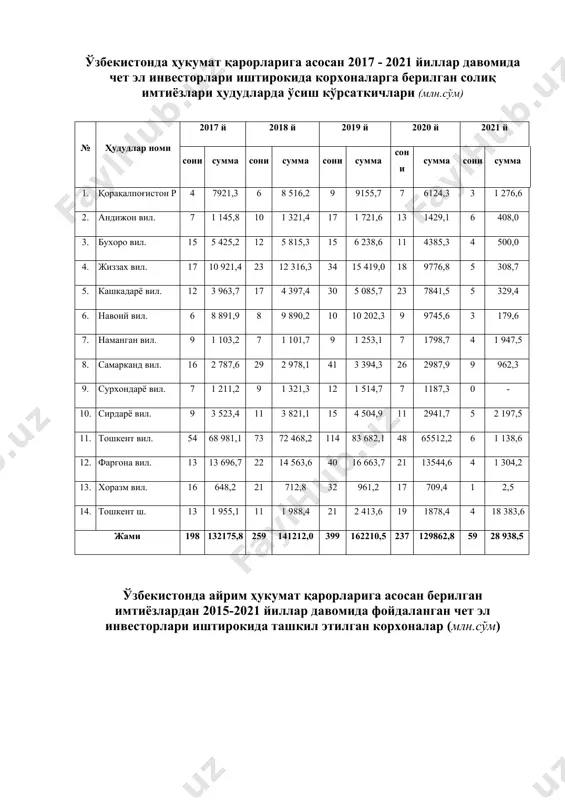 ўрсатиш 642,1 450,8 1274,6 975,5 1779,4 1955,8 4145,1 3148,1 6. темир йўллари 626,4 374,7 779,5 752,5 838,7 587,6 2541,5 587,6 7. ҳаво йўллари 561,9 478,4 857,4 724,8 575,8 432,9 478,1 432,9 8. қишлоқ хўжалиги 298,8 35,7 985,7 475,4 991,1 971,6 2494,3 468,1 9. бюджет ташкилот 288,8 89,5 499,1 209,2 739,3 185,8 1610,3 112,2 10. тиббий хизмат 169,6 96,3 785,4 428,3 878,7 639,5 1584,9 601,4 11. бошқалар 163,3 4,8 778,5 17,5 636,8 449,9 3196,3 929,1 12. таълим 104,8 58,4 238,5 86,5 197,7 152,2 311,2 89,5 13. транспорт 83,1 48,2 98,7 65,5 73,6 41,1 104,3 59,4 14. алоқа 80,5 37,4 97,5 45,6 73,9 52,5 109,7 21,3 15. нашриёт 73,2 60,6 87,5 77,4 78,2 49,7 136,8 37,3 16. жисмоний тарбия 30,9 1,3 38,3 6,7 25,7 5,2 79,7 6,5 17. туризм 21,8 12,5 46,6 31,9 388,1 112,5 865,6 102,5 18. маданият 11,8 0 16,6 0 13,8 0 31,5 0 жами 22707,5 14989,5 29136,1 25318 …