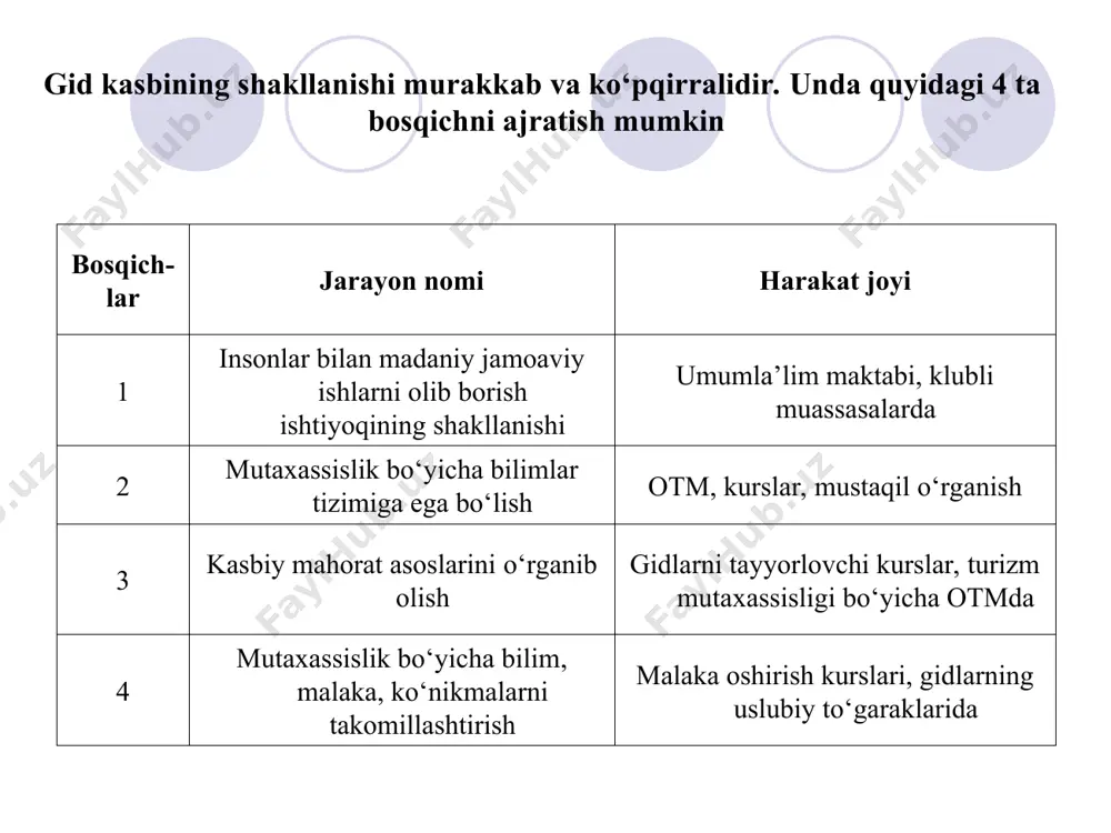 on qiladi, fikrlar qo‘shadi, imo-ishoralar, tabassumidan foydalanadi. gidning obro‘yi (avtoriteti) bevosita shaxsiyat muammosiga tegishlidir. gidning obro‘yi uning bilimi, malakasi, ko‘nikmasi, mafkurasi, tajribasiga asoslanadi. bu obro‘y bir necha omillar majmuasi, yig‘indisidan kelib chiqadi: a) holat obro‘yi, bu gidning ekskursiya rahbari, ekskursantlarni boshqarishi faoliyatini nazorat qilishi bilan belgilanadi; b) bilimliligi obro‘yi, ekskursiya mavzusini ekskursantlardan ko‘ra chuqurroq bilishi gid obro‘yini mustahkamlaydi; d) malakaviylik obro‘yi, ekskursiyalarni o‘tkazish tajribasining mavjudligi malakaviylik obro‘yini shakllantiradi (ekskursiyani o‘tkazishning uslubi va texnikasini qo‘llash ko‘nikmasi); e) gid obro‘yining muhim negizi bu- uning nutq madaniyati va noverbal vositalarni qo‘llay olishidir; g) ekskursantlar bilan o‘zaro munosabati, guruhda zaruriy muhitni yaratish. ekskursiya xizmati mavzusini ekskursantlar eshitish va ko‘rish orqali qabul qilishadi, ya’ni ekskursiya jarayonida bevosita gidning ovozini eshitishadi. ekskursantlar qarshisida gid quyidagi holatlarda namoyon bo‘lishi mumkin: axborot beruvchi, ya’ni gid biror-bir voqea, hodisalar haqida o‘z munosabatini bildirmasdan, mohiyatini tushuntirmasdan, faqatgina hikoya qiladi, ya’ni ekskursantlarni bilimlardan xabardor qiladi; suhbatdosh, ya’ni ob’ektlarni ko‘rsatish jarayonida gid …