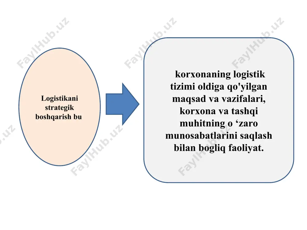 ar - me’yorlar tizimiga va oqilona foydalanish me’yorlariga asoslangan. bu kabi yondashishda kelajakdagi birmuncha vaqtga tovaming aniq turidan oqilona foydalanish me’yori mo’ljal qilib olinadi. erishilgan iste’mol darajasi solishtirilib,ma’qul darajaga erishishni ta ’minlovchi savdo o'sishi mumkin bo’lgan sur’atlari hisoblanadi. shuni ta’kidlash lozimki, me’voriy usul faqatgina o’rta muddatga va uzoq muddatga prognoz qilinganda qo’laniladi (besh yil va undan yuqori), kelgusi yilga prognoz qilishda, ayniqsa, yillik buyurtmalarni asoslab berishda mazkur usuldan foydalanish mumkin emas. strategik reja va uning ko‘rsatkichlari logistikaning rejalashtirish vazifalari - logistik faoliyatning kelajakdagi aniq parametrlarini belgilovchi loyihalar ishlab chiqilishi natijasida korxona logistik tizimining maqsadi amalga oshadi. logistikani rejalashtirish tartibga solingan, kelajakda maqsadga erishish parametrlarini belgilovchi logistik ma’lumotlarni qayta ishlashga asoslangan logistik loyiha ishlab chiqish jarayoni. konseptual rejalashtirishning maqsadi - korxona resurslarini ko‘psonli tarqoq harakatlarga sochilishining oldini olish. rejalashtirish bosqichlari: 1) maqsadlarni ifodalash; 2) muammolami qo‘ya bilish; 3) variantlami izlash; 4) oldindan aytib berish; 5) baholash va qaror qabul qilish. muddatlarga …