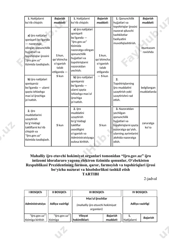iriqlar bo‘yicha amalga oshirish grafiklari (nazorat rejalari)ni tayyorlash, tasdiqlash va ijroga qaratish. 3 kun, shoshilinch topshiriqlar — zudlik bilan a) ijro natijalari qoniqarli bo‘lganda — nazoratga olingan qonunchilik hujjatlari va topshiriqlar ijrosini “ijro.gov.uz” tizimida tasdiqlash; 1 kun, qo‘shimcha o‘rganish talab etilganda — 5 kun 2. qonunchilik hujjatlari va topshiriqlarni ijrochilar va ijro muddatlarini belgilab, “ijro.gov.uz” tizimi orqali tuman (shahar) hokimliklariga yuborish. vazirlar mahkamasi 3. qonunchilik hujjatlari va topshiriqlarning ijrosini “ijro.gov.uz” tizimiga kiritish yoki tuman (�ahar) hokimliklari tomonidan kiritilgan ma’lumotlarni tasdiqlash. belgilangan muddatlarda b) ijro natijalari qoniqarsiz bo‘lganda — ularni qayta ishlashga mas’ul ijrochiga jo‘natish. mas’ul ijrochini belgilash hamda topshiriqlarni nazoratga olish. 4. qonunchilik hujjatlari va topshiriqlar ijro muddatlarini uzaytirish haqida adliya vazirligiga taklif kiritish. zaruratga ko‘ra tuman (shahar) hokimliklari: bajarish muddati: 2. ijro muddatlarini uzaytirish to‘g‘risidagi takliflarni o‘rganish hamda “ijro.gov.uz” tizimida tasdiqlash. 5 kun 1. qonunchilik hujjatlari va topshiriqlar ijrosini ta’minlash. belgilangan muddatlarda bajarish muddati: bajarish muddati: 2. qonunchilik hujjatlari …