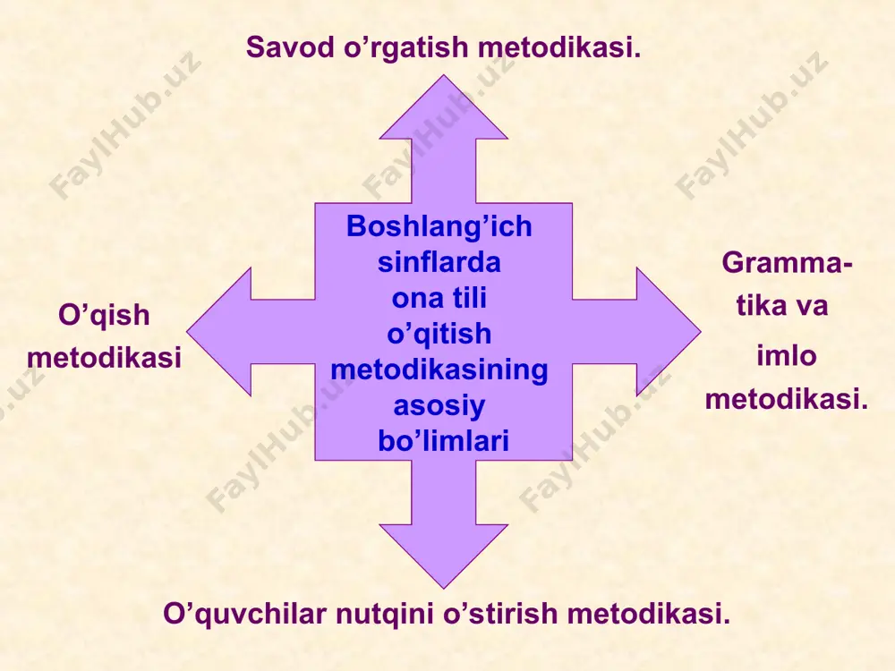 sobga olish, ularni yodga tushirish usullarini qo’llash - takrorlash va umumlashtirishda qo’shimcha mashqlar turlarini og’zaki yoki yozma ravishda o’tkazib borish. - takrorlash va umumlashtirish davomida o’quvchilar faoligini oshirib borish - umumlashtirish yakunida muayyan xulosalarni chiqarish. aralash darslar vazifalari - yangi bilm xajmi, mavzu ustida ishlash bosqichlari, mustahkamlash mashqlar tizimi va o’quvchilarning bilim ko’nikma, malakalarini teksthirish jarayoniga qathiy tartibda rioya qilish. - bosqichlar orasidagi bog’lanish, izchillikda uzilishiga yo’l qopymaslik. - shu mashg’ulotning o’zida muayyan o’quvchilar guruhining bilimlarini teksthirib, baholashga ulgurish - mashg’ulot davomida turli didaktik vositalardan foydalanish - mashg’ulotda o’quvchilarning faolligiga erishish. diktant, bayon va insho yozish yo’llari ham o’ziga xos xarakaterga ega . bu yozma ishlar mavzularni qay darajada o’zlashtirilganligini hisobga olish uchun olinadi. har bir yozma ish o’ziga xos usul bilan yozdiriladi. o’quvchilar birinchi sinf savod o’rgatish davridayoq so’zlarni to’g’ri yozish, yozuv taxtasidan va kitobdan ko’chirib yozish malakalarini egallaydilar. asta-sekin so’z birikmasi, gap va bog’langan nutq tuzish hamda tuzgan …