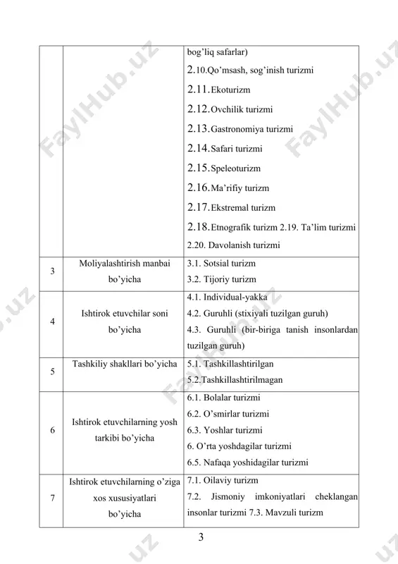 ton sharoitida ichki turizm salohiyatidan samarali foydalanish yetarli darajada emasligini ko’rsatmoqda. ichki turizm – o’zbekiston respublikasida doimiy yashaydigan fuqarolarning o’zbekiston hududi bo’ylab qiladigan sayohati. ichki turizm davlat chegaralarini kesib o’tish bilan va turistik rasmiyatchilik bilan bog’liq emas. milliy valyuta, til, hujjatlar oldingidek o’zgarmasdan qoladi. dunyodagi safarlarning 80-90 foizi ichki turizm ulushiga to’g’ri keladi. unga qilinadigan xarajatlar xalqaro turizm xarajatlaridan 5-7 barobar kam bo’ladi. ayniqsa, turizmning bu turi aqsh, fransiya, angliya mamlakatlarida ommabop hisoblanadi. kiruvchi turizm – o’zbekiston respublikasida doimiy yashamaydigan fuqarolarning o’zbekiston hududi bo’ylab qiladigan sayohati. chiquvchi turizm – o’zbekiston respublikasida doimiy yashaydigan fuqarolarning o’zga mamlakatlarga qilgan sayohati. tarixiy obidalar turizmi – buxoro, xiva, samarqand, shahrisabz, toshkent shaharlaridagi va respublikamiz tumanlaridagi tarixiy obidalarni ko’rishga qiziqish. arxeologik turizm – samarqand, buxoro, xorazm va boshqa shaharlarning qoldiqlari, qadimiy qal’alar harobalari, ko’hna qadimiy markaziy osiyo xalqlari hayoti haqidagi arxeologik topilmalarni o’rganish. rekreatsion turizm – ―rekreatsiya‖ atamasi lotincha ―recreation‖ – ―tiklanish‖ so’zidan kelib chiqqan …