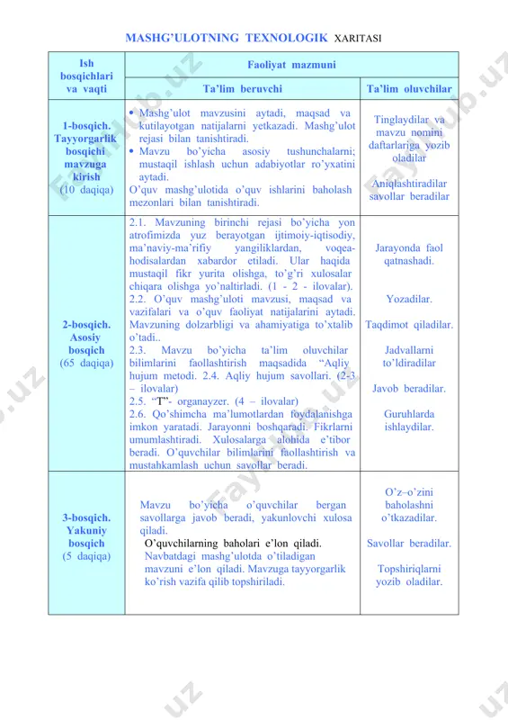i yetkazadi. mashg’ulot rejasi bilan tanishtiradi. · mavzu bo’yicha asosiy tushunchalarni; mustaqil ishlash uchun adabiyotlar ro’yxatini aytadi. o’quv mashg’ulotida o’quv ishlarini baholash mezonlari bilan tanishtiradi. tinglaydilar va mavzu nomini daftarlariga yozib oladilar aniqlashtiradilar savollar beradilar 2-bosqich. asosiy bosqich (65 daqiqa) 2.1. mavzuning birinchi rejasi bo’yicha yon atrofimizda yuz berayotgan ijtimoiy-iqtisodiy, ma’naviy-ma’rifiy yangiliklardan, voqea-hodisalardan xabardor etiladi. ular haqida mustaqil fikr yurita olishga, to’g’ri xulosalar chiqara olishga yo’naltirladi. (1 - 2 - ilovalar). 2.2. o’quv mashg’uloti mavzusi, maqsad va vazifalari va o’quv faoliyat natijalarini aytadi. mavzuning dolzarbligi va ahamiyatiga to’xtalib o’tadi.. 2.3. mavzu bo’yicha ta’lim oluvchilar bilimlarini faollashtirish maqsadida “aqliy hujum metodi. 2.4. aqliy hujum savollari. (2-3 – ilovalar) 2.5. “t”- organayzer. (4 – ilovalar) 2.6. qo’shimcha ma’lumotlardan foydalanishga imkon yaratadi. jarayonni boshqaradi. fikrlarni umumlashtiradi. xulosalarga alohida e’tibor beradi. o’quvchilar bilimlarini faollashtirish va mustahkamlash uchun savollar beradi. jarayonda faol qatnashadi. yozadilar. taqdimot qiladilar. jadvallarni to’ldiradilar javob beradilar. guruhlarda ishlaydilar. 3-bosqich. yakuniy bosqich …