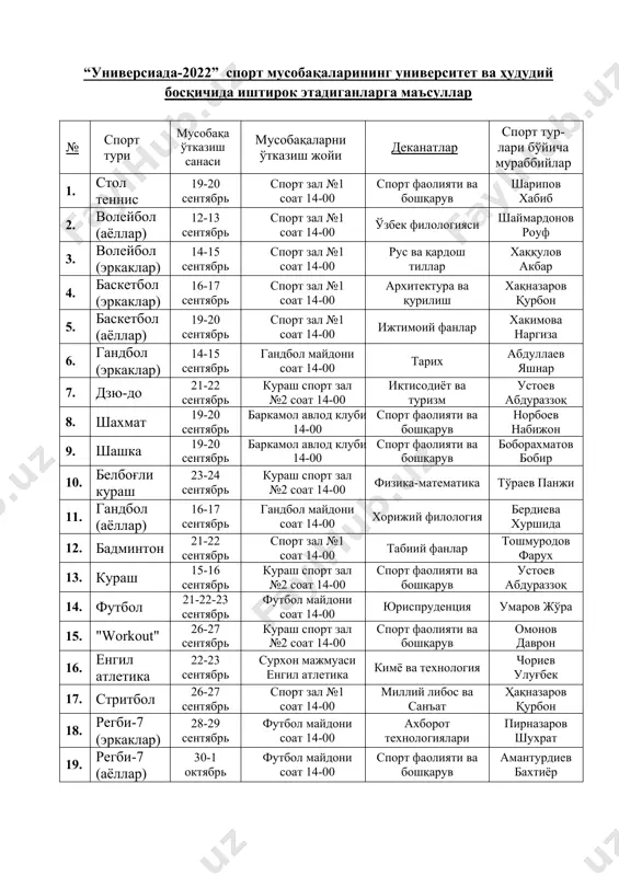 андбол (аёллар) 11 1 1 13 12. бадминтон 4 4 2 1 11 13. кураш 8 7 2 1 18 14. футбол 16 2 1 19 15. "workout" 5 5 2 1 13 16. енгил атлетика 7 7 2 1 17 17. стритбол 4 4 2 1 11 18. регби-7 (эркаклар) 12 1 1 14 19. регби-7 (аёллар) 12 1 1 14 жами делегация таркиби: 102 78 26 17 223 “универсиада-2022” спорт мусобақаларининг университет ва ҳудудий босқичида иштирок этадиганларга маъсуллар № спорт тури мусобақа ўтказиш санаси мусобақаларни ўтказиш жойи деканатлар спорт тур-лари бўйича мураббийлар 1. стол теннис 19-20 сентябрь спорт зал №1 соат 14-00 спорт фаолияти ва бошқарув шарипов хабиб 2. волейбол (аёллар) 12-13 сентябрь спорт зал №1 соат 14-00 ўзбек филологияси шаймардонов роуф 3. волейбол (эркаклар) 14-15 сентябрь спорт зал №1 соат 14-00 рус ва қардош тиллар хаққулов акбар 4. баскетбол (эркаклар) 16-17 сентябрь спорт зал №1 соат 14-00 …