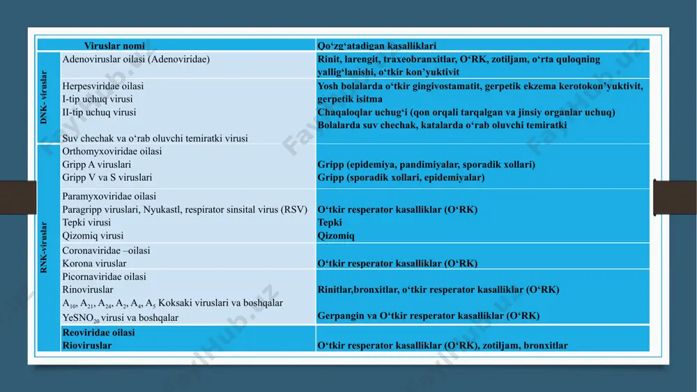l kiritmalar hosil bo'ladi. chidamliligi paramiksoviruslar efirga, yuqori haroratga chidamsiz. 50°c haroratda faolligini yo‘qotadi. -6 0 с haroratda muzlatilganda infeksion faolligi uzoq vaqt saqlanib qoladi. infeksiya manbai bemor va virus, tashuvchilar hisoblanadi. kasallik yosh bolalarda og‘ir kechadi. viruslar havo-tomchi usulida muloqot orqali yuqadi. ortomiksoviruslar oilasi (orthomyxoviridae) ortomiksoviruslar paramiksoviruslar kabi makroorganizm hujayralarining mutsin moddasiga moyil bo‘lganligi uchun oilaning nomi ham shundan olingan (yunoncha orthos-to‘g‘ri, myxa-shilliq). bu oilaga odam, hayvon va qushlarda kasallik qo‘zg ‘atuvchi viruslar kiradi. gripp viruslari u.smit, k.endryus va g.leydloular gripp bilan og‘rigan vilson smit degan bemordan a virusni ( 1933-y.) t.frensis va t.mejill v virusni (1940- y.), r.teylor s gripp virusini (1947-y.) kashf qildilar. uilson smit kennet andrews nekrologi grippga qarshi emlash tarixi gripp viruslari gripp viruslari gripp viruslari gripp viruslari gripp viruslarining tasnifini tuzish ancha murakkab, chunki ular antigen tuzilishini vaqti-vaqti bilan o ‘zgartirib turadi. ularning a, a1, a2, b vac turlari ma’lum. jsst tasnifiga binoan (1980-y.) …