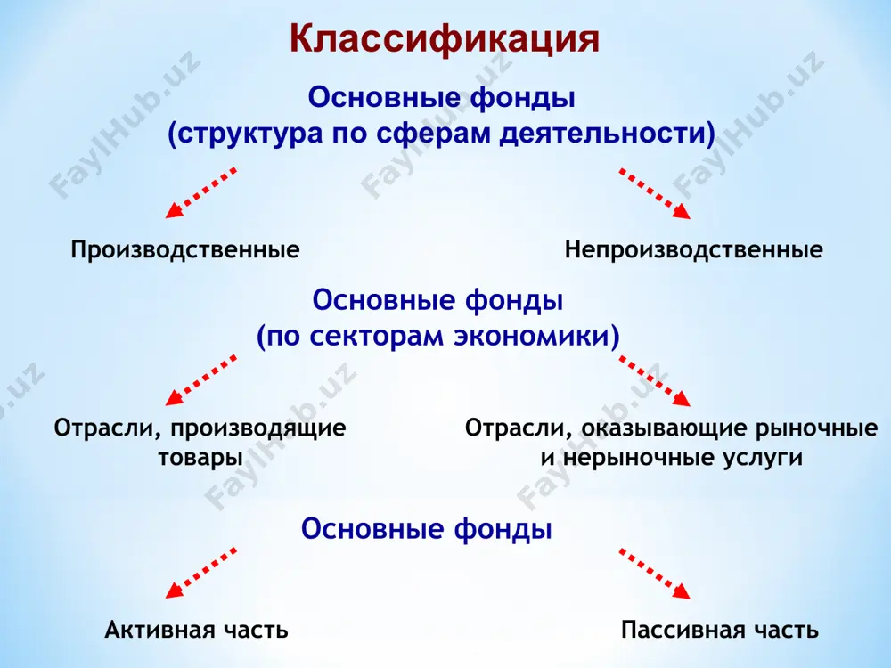 тивности использования основных фондов (фондоотдачу и фондоемкость) при условии: выручка от реализации продукции составила 10 млн.руб., стоимость основных фондов на начало года – 600 тыс.руб., на конец года – 400 тыс.руб. определите среднегодовую стоимость опф, стоимость опф на конец года, коэффициенты ввода и выбытия по следующим данным: стоимость опф на 01.01. - 86 100 тыс.руб.; поступило 01.03. опф на сумму 8200 тыс.руб.; выбыло в связи с износом 01.10. опф на сумму 26 400 тыс.руб.; выбыло в связи с износом 01.12. опф на сумму 1200 тыс.руб. определите сумму амортизационных отчислений линейным способом и способом уменьшаемого остатка, если балансовая стоимость – 24 000 руб., норма амортизации - 20%, срок полезного использования - 5 лет.