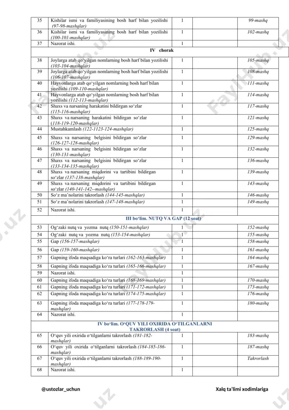 mini bildirgan so‘zlar (91-92-mashqlar) 1 93-mashq 34 shaxs va narsaning nomini bildirgan so‘zlar (94-95-mashqlar) 1 96-mashq 35 kishilar ismi va familiyasining bosh harf bilan yozilishi (97-98-mashqlar) 1 99-mashq 36 kishilar ismi va familiyasining bosh harf bilan yozilishi (100-101-mashqlar) 1 102-mashq 37 nazorat ishi. 1 iv chorak 1 38 joylarga atab qo‘yilgan nomlarning bosh harf bilan yozilishi (103-104-mashqlar) 1 105-mashq 39 joylarga atab qo‘yilgan nomlarning bosh harf bilan yozilishi (106-107-mashqlar) 1 108-mashq 40 hayvonlarga atab qo‘yilgan nomlarning bosh harf bilan yozilishi (109-110-mashqlar) 1 111-mashq 41 hayvonlarga atab qo‘yilgan nomlarning bosh harf bilan yozilishi (112-113-mashqlar) 1 114-mashq 42 shaxs va narsaning harakatini bildirgan so‘zlar (115-116-mashqlar) 1 117-mashq 43 shaxs va narsaning harakatini bildirgan so‘zlar (118-119-120-mashqlar) 1 121-mashq 44 mustahkamlash (122-1123-124-mashqlar) 1 125-mashq 45 shaxs va narsaning belgisini bildirgan so‘zlar (126-127-128-mashqlar) 1 129-mashq 46 shaxs va narsaning belgisini bildirgan so‘zlar (130-131-mashqlar) 1 132-mashq 47 shaxs va narsaning belgisini bildirgan so‘zlar (133-134-135-mashqlar) 1 136-mashq …