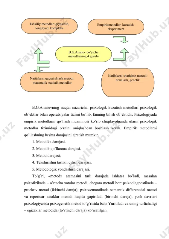 nihoyat, to’rtinchi guruhni genetik va donalash metodi tashkil qildi. ananev har bir metodni aniqroq tasvirlab berdi. lekin uning chuqur tahlil qilishiga qaramay, ko’pgina echilmagan muammolar uchraydi: nimaga modellashtirish empirik metod bo’lib qoldi? nima uchun qayta ishlash metodi tashkiliydan ajratilgan? genetik qayta ishlash tekshirishni tashkil qilishning muhim usuli deb tushunilmaydimi? shuni eslatib o’tish ahamiyatliki, bu erda psixologik tekshirishning nazariy metodlari ko’rsatilmagan, shu bilan birga metodlar sinfi ajratilgan, o’rni bo’yicha «oraliq» empirik va nazariy metodlar o’rtasida, empirik kuzatishlar ma`lumotlarni sharhlash va qayta ishlash metodlaridir. m.s. rogovin va t.b. zapevskiylarning fikricha, metod bu – idrok jarayonida ob`ekt va sub`ekt orasidagi ba`zi bir nisbatlarning ifodalanishidir. ular asosiy psixologik metodlarning sonlarini 6 taga birlashtirishadi. 1) germenevtik – fanning bo’linmagan yakka holatiga to’g`ri keladi; 2) biografik metod – psixika to’g`risidagi fanning yakka ob`ektiv idrokini ko’rsatish; 3) kuzatish – idrok ob`ekti va sub`ekti farqlanadi; 4) o’z-o’zini kuzatish - sub`ektni oldingi farqlanish asosida ob`ektga aylanishi; 5) klinik – …
