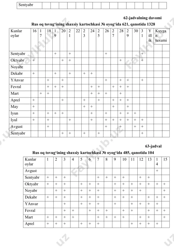 + + oktiyabr + + + + + 63-jadvalning davomi rus oq tovug‘ining shaxsiy kartochkasi № oyog‘ida 485, qanotida 104 kunlar oylar 16 17 18 19 20 21 22 23 24 25 26 27 28 29 30 31 yillik kuygan tuxumi avgust + + + + + sentyabr + + + + + + + + + + oktyabr noyabr + + + + + + + + + + + dekabr + + + + + + + + + + + yanvar + + + + + + + + + + + fevral + + + + + + + + + + + mart + + + + + + + + + + + + + + aprel + + + + + + may + + + + + + + + + + iyun + + + + + + + iyul + …