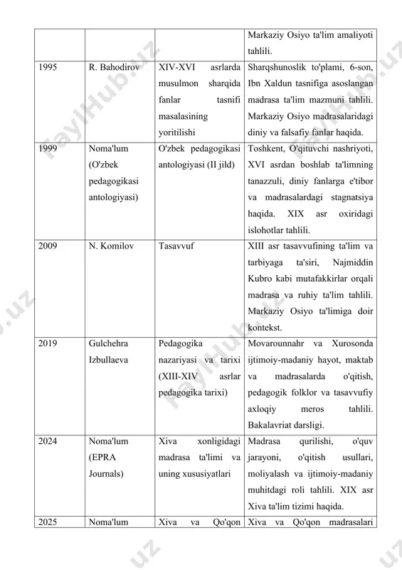 rounnahr va xurosonda ijtimoiy-madaniy hayot, maktab va madrasalarda o'qitish, pedagogik folklor va tasavvufiy axloqiy meros tahlili. bakalavriat darsligi. 2024 noma'lum (epra journals) xiva xonligidagi madrasa ta'limi va uning xususiyatlari madrasa qurilishi, o'quv jarayoni, o'qitish usullari, moliyalash va ijtimoiy-madaniy muhitdagi roli tahlili. xix asr xiva ta'lim tizimi haqida. 2025 noma'lum (inlibrary) xiva va qo'qon xonliklaridagi ta'lim tizimi xiva va qo'qon madrasalari faoliyati, o'ziga xos xususiyatlari va ta'lim turlari haqida. xix asr madrasa ta'limining siyosiy va madaniy konteksti. 2025 noma'lum (nordic university journal) markaziy osiyo xalqlari orasida ta'lim tizimining evolyutsiyasi: qadimgi davrlardan xix asr o'rtalarigacha ta'limning siyosiy parchalanish va urushlar sababli tanazzuli, madrasa o'quv dasturi va diniy fanlar ustunligi haqida. birlamchi manbalarga asoslangan tahlil. 2025 noma'lum (neo science peer reviewed journal) rossiya istilosidagi turkiston jamoat ta'limi xix asr oxiri turkiston ta'lim tuzumi, madrasa va maktablar strukturasini rus istilosi kontekstida tahlil qiladi. 2025 noma'lum (international journal) xiva va qo'qon xonliklaridagi ta'lim tizimi madrasalar …