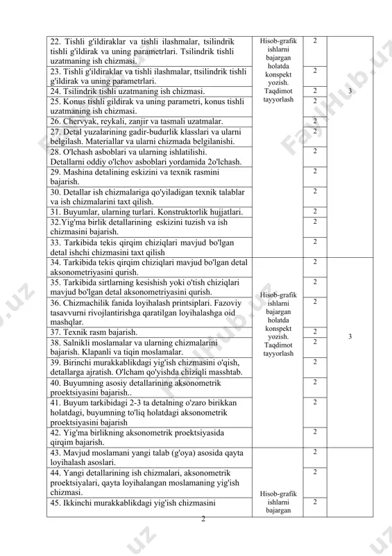 roektsiyalarda qirqim bajarish. detalning yaqqol tasvirini qurishda aksonometriyaning maqsadga muvofiq turini tanlash. 2 ( 10 ) 22. tishli g'ildiraklar va tishli ilashmalar, tsilindrik tishli g'ildirak va uning parametrlari. tsilindrik tishli uzatmaning ish chizmasi. hisob-grafik ishlarni bajargan holatda konspekt yozish. taqdimot tayyorlash 2 3 23. tishli g'ildiraklar va tishli ilashmalar, ttsilindrik tishli g'ildirak va uning parametrlari. 2 24. tsilindrik tishli uzatmaning ish chizmasi. 2 25. konus tishli gildirak va uning parametri, konus tishli uzatmaning ish chizmasi. 2 26. chervyak, reykali, zanjir va tasmali uzatmalar. 2 27. detal yuzalarining gadir-budurlik klasslari va ularni belgilash. materiallar va ularni chizmada belgilanishi. 2 28. o'lchash asboblari va ularning ishlatilishi. detallarni oddiy o'lchov asboblari yordamida 2o'lchash. 2 29. mashina detalining eskizini va texnik rasmini bajarish. 2 30. detallar ish chizmalariga qo'yiladigan texnik talablar va ish chizmalarini taxt qilish. 2 31. buyumlar, ularning turlari. konstruktorlik hujjatlari. 2 32.yig'ma birlik detallarining eskizini tuzish va ish chizmasini bajarish. 2 …