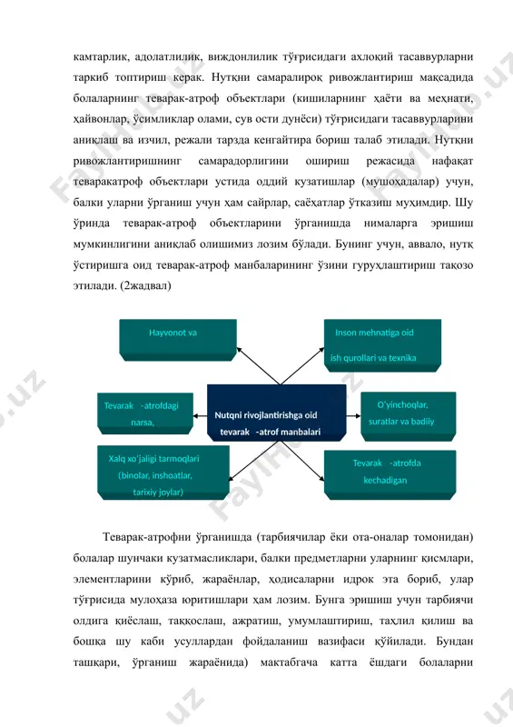 материалларни ўзлаштириш учун фойдаланиладиган метод ва усуллари; · таълимни ташкил этиш (теварак-атроф объектларини саралаш, шунга боғлиқ нутқ ўстиришни режалаштириш). · ўқув материалининг мазмуни, уни ўрганишнинг айрим усуллари ҳамда уларга тегишли тамойилларга таяниб, тарбиячи нутқ ўстириш билан боғлиқ бўлган барча ишларни режалаштирмоғи зарур. биз айни муаммога оид тадқиқот ишлари олиб бориш жараёнида нутқ ўстириш борасида қуйидаги дидактик тамойилларга таяниб иш кўриш яхши натижа беради деган хулосага келдик: -нутқ органлари ҳамда қўлни ўргатиш учун нутқ материалини тушуниш; -нутқ аҳамиятини тушуниш ҳамда лекцик ва грамматик кўникмаларни ривожлантириш; · нутқ ифодалилигини баҳолаш. бунинг учун мактабгача ёшдаги катта болаларда муайян ҳиссиётни ривожлантирадиган дидактик материалларни танлаш мақсадга мувофиқдир; · она тилига муҳаббат туйғусини ривожлантириш тамойили (бу ўринда болаларга, хусусан, нутқда она тили фактларини қўллаш анъанасини ўзлаштириш бўйича таълимни ташкил этиш назарда тутилади); · муайян мавзуга оид ёзма нутқни оғзаки нутқ билан қиёслаш; · нутқнинг аста-секин бойиб бориши «болажон» таянч дастурида болалар нутқини ривожлантиришнинг илмий асоси. мактабгача …