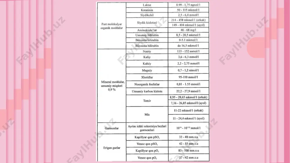va ayiruv a'zolari tomonidan orga- nizmdan ajratiladigan moddalarni chiqarib tashlaydi; 4. kommunikativ. qon gormonlarni hosii bo'lish joyidan nis- hon- a zolarga tashilishini ta'minlaydi; 5. transport. qon a'zo va to'qimalarga hayo faoliyati uchun zarur bo igan turli moddalar, gazlar va modda almashinuv mahsu- lo'larini yetkazib beradi; 6. termoregulyator. qon organizmda issiqlik energiyasini to'g'ri taqsimlash vazifasini bajaradi; 7. kislo'a-ishqor muvozanatini ushlab turish. qon o'z tarkibi- da turli bufer tizimlarini saqlaydi va ular hisobiga kislota-ishqor mu- vozanatini ushlab turishda ishtirok etadi; 8. hinioya. qon spetsifik va nospetsifik immunitettizimiyordami- da organizmni tashqi va ichki omillardan himoya qiladi. qon plazmasidagi oqsillar asosan jigar va makrofaglarda, shuningdek tomirlar endoteliysi, ichakiar. limfo'sitlar, buyraklar va endokrin bezlarida sintezlanadi. qon plazmasidagi oqsillar jigar, buyraklar, mushaklar va boshqa a'zolar tomonidan parchalanadi. qon plazmasidagi oqsillarning yarim yashash davri bir necha soatdan bir necha haftagacha bo'lgan muddatlarni tashkil etadi. plazma oqsillarini tuzlash usuli bilan 3 fraksiyaga ajratish mumkin: albuminlar, globulinlar va fibrinogen …