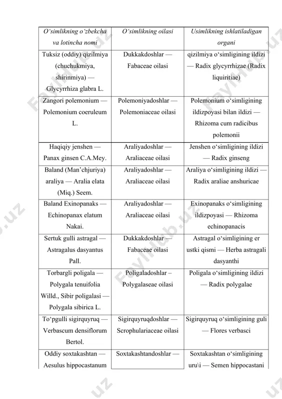 lli yams) — dioscorea nipponica maxim. yamsdoshlar — dioscoreaceae oilasi yams o‘simligining ildizpoyasi va ildizi — rhizoma et radix dioscoreae saponinlarni analiz qilish usullari sifat reaksiyalari. saponinlarga rangli reaksiyalar. nippon dioskareyasi ildizpoyasi, ildizlari eritmasini (yoki saponin saqlovchi mahsulotdan tayyorlangan ajratmani) probirkaga solib chayqatilsa, tur\un ko‘pik hosil bo‘ladi. +on bilan reaksiya. probirkadagi 1 ml nippon dioskareyasi ildizpoyasi, ildizlaridan olingan ajratmaga natriy xloridning 0,9 % li eritmasidagi fibrinsizlantirilgan qonni 2 % li eritmasi 1 ml qo‘shib chayqatilsa, ajratma tiniq to‘q qizil rangga o‘tadi (eritrotsitlar parchalanadi, gemolizga uchraydi). nippon dioskareyasi ildizpoyasi, ildizlaridan tayyorlangan eritmasiga qo‘r\oshin (ii)-gidroksiatsetat eritmasidan bir necha tomchi qo‘shilsa, cho‘kma hosil bo‘ladi. nippon dioskareyasi ildizpoyasi eritmasiga bariy gidroksidning to‘yingan eritmasidan (bariyli suv) bir necha tomchi qo‘shilsa, cho‘kma hosil bo‘ladi. 2 ml nippon dioskareyasi ildizpoyasi eritmasi 1 ml konsentrlangan sulfat kislota, 1 ml spirt va temir xloridning 10% li eritmasidan bir tomchi qo‘shib qizdirilsa, ko‘k-yashil rang hosil bo‘ladi (lafon reaksiyasi). 2 ml …