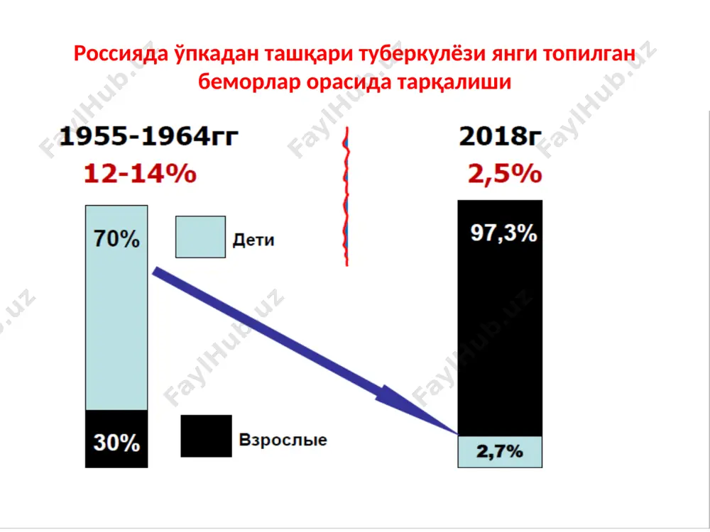 , дориларга сезгирлик сақланган. рентгено- томографик текширувларда кўкрак умумртқалар d 10 d11 l2 l3 умуртқалар шикастланган, умумртқалар аро тиркаш қисқарган сон- чаноқ бўғим туберкулёзи суяк- бўғим туберкулёзи клиникасида 3 босқич фарқланади: 1 босқич-преартритик (бўғин яқинида бирламчи оститни шаклланиши). 2 босқич-артритик, яллиғланиш суякдан бўғимга тарқайди- иккиламчи артрит ривожланади. касалликни ривожланишида 3 даврга бўлинади: суяк- бўғим туберкулёзи клиникасида 3 босқич фарқланади: а)бошланиш даври;б) авж олиш; в) сўниш 3 босқич-постартритик (остеоартроз ривожланиш)- зарарланган тўқималарда жараённи стабилизацияланиши, лекин касаллик қайталаниш ҳавфи сақланади. бўғинларда деформация, гавданти тутиши ўзаради, таянч аъзоларда ўзгаришлар, патологик синиш ва бўғинни патологик чиқиши. тоз-сон бўғими туберкулёзи суяк- бўғим туберкулёзини 20% ташкил этади. бирламчи остит энг кўп локализацияси- тоз-сон чуқурчаси(ботсиқ) бўғими, ёнбош суяги танасида бошланади сон суягини бўйин соҳасини бирламчи остити ёши катталарда учрамайди, бу белги дифференциал ташхисда ахамиятли. тоз-сон бўгими туберкулёзи тоз-сон чуқурчасида кўплаб деструкциялар 20 ойлик болада, тоз-сон бўғимида оғриқ 1 ой давомида безовта қилган. бцж вакцинаси билан эмланмаган. тоз-сон …
