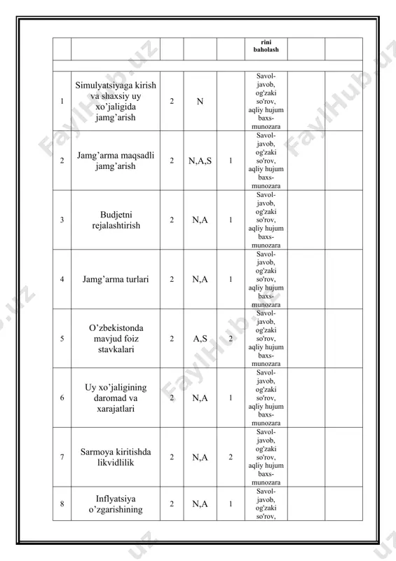 ov, aqliy hujum baxs-munozara 16 kelajak uchun sarmoyalar kiritish 2 s 1 savol-javob, og'zaki so'rov, aqliy hujum baxs-munozara 17 kredit olish tartibi 2 n,a 2 savol-javob, og'zaki so'rov, aqliy hujum baxs-munozara 18 biznes sohasini kengaytirish 2 s 1 savol-javob, 19 kichik biznes va tadbirkorlikning turlari 2 n,a 1 savol-javob, og'zaki so'rov, aqliy hujum baxs-munozara 20 mikrofirma va kichik korxonalar 2 n,a savol-javob, og'zaki so'rov, aqliy hujum baxs-munozara 21 marketingni mazmuni maqsad va vazifalari 2 n,a 1 savol-javob, og'zaki so'rov, aqliy hujum baxs-munozara 22 narx tushunchasi va uning vazifalari 2 n,a 1 savol-javob, og'zaki so'rov, aqliy hujum baxs-munozara 23 swot-tahlili asosida kelajakdagi biznesni taxlil qilish 2 n,a 2 savol-javob, og'zaki so'rov, aqliy hujum baxs-munozara 24 “start-up”larni moliyalashtirish 2 n,a savol-javob, og'zaki so'rov, aqliy hujum baxs-munozara 25 tadbirkorlik g’oyasi uning tavsifi va uning mazmuni 2 n savol-javob, og'zaki so'rov, aqliy hujum baxs-munozara 26 biznes rejaning tavsifi va tarkibiy qismlari 2 n 1 …