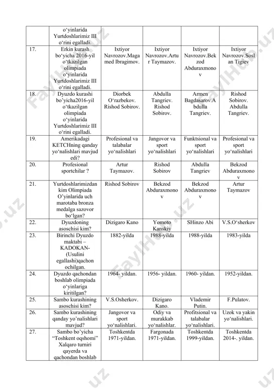 tsiyasi belbog’li kurashning qaysi yo’nalishlari bo’yicha musobaqalarni o‘tkazadi? klassik erkin yo’nalishlar bo‘yicha oddiy va murakkab yo’nalishlar bo‘yicha professional va talabalar yo‘nalishlari bo‘yicha buxoracha va farg‘onacha yo’nalishilar bo‘yicha 32. 2018-yilda o‘tkaziladigan xviii yozgi osiyo o‘yinlari dasturida milliy kurashimizdan qaysi biri kiritilgan? kurash. belbog’li kurash. sirum kurashi. erkin kurash. 33. kurash turlari bo‘yicha texnik usullar qaysi tamoil asosida siniflarga ajiratiladi? oddiydan murakkabga murakkabdan oddiyga individual murakkabdan murakkabga 34. kurash turlari bo‘yicha texnik usullarining klassifikatsiyasi sistematikasi va ularning termenalogiyasini tuzishda qaysi talablarga javob berishi lozim? didaktik va metadologik talablarida kreativ modern talablarida ilmiy asoslanganlik talablarida xalqaro talablarda 35. terminalogiyani shakillantirish qaysi tilda tuzilishiga bog’liqlik joyi bormi yoki yo’qmi? xa bor faqat rus tilida faqat ingiliz tilida yo‘q 36. kurash turlari bo‘yicha texnik usullarining klassifikatsiyasi sistematikasi va termenalogiyasini o‘zbek tilida birinchi bo‘lib kim tomonidan taqdim etilgan? f.a.kerimovning 2001-yildagi darsligida. z.a.bakievning 2010-yildagi o‘quv qo‘llanmasida. sh.a.mirzakulovning 2013-yildagi o‘quv qo‘llanmasida. n.a.tastanovning 2014-yildagi o‘quv qo‘llanmasida. 37. kurash turlari …