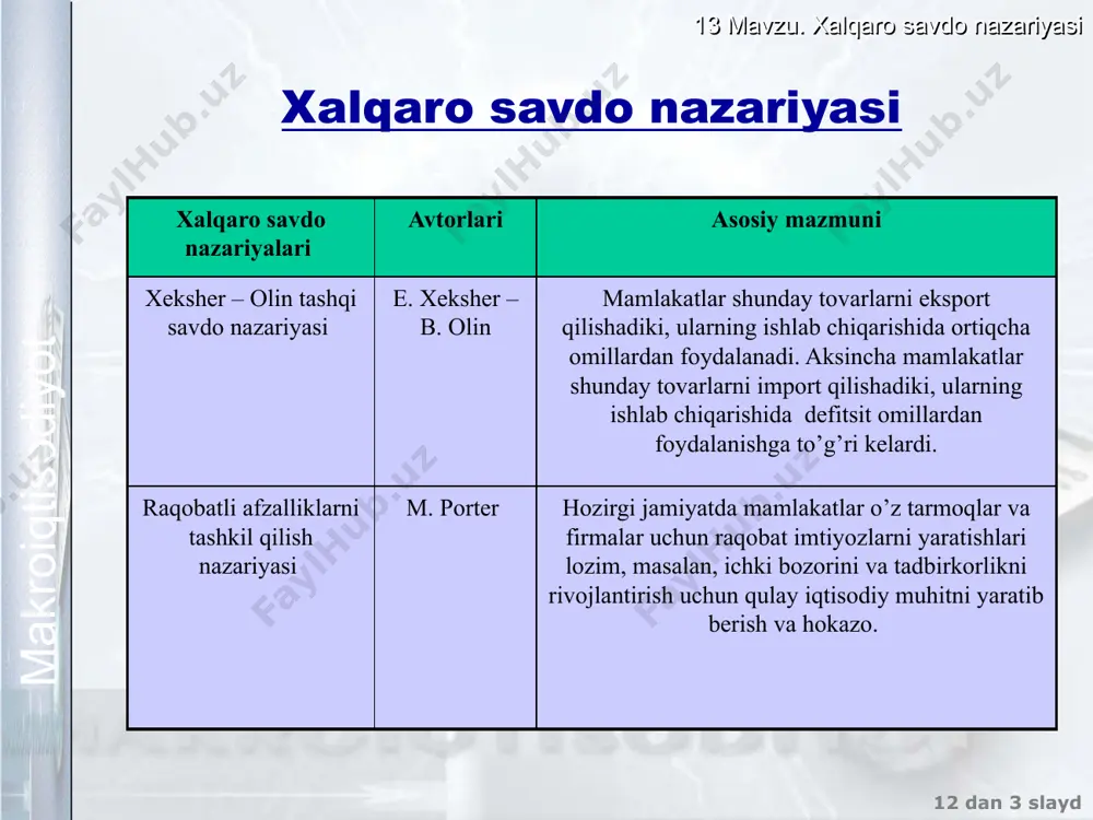 dori х tovarning miqdori х tovarning miqdori 13 mavzu. xalqaro savdo nazariyasi 12 dan ‹#› slayd makroiqtisodiyot tashqi savdodan olingan yutuq а mamlakati jahon bozori в mamlakati iste’mol ortig’ining oshishi = 2 + 3 + 4 jahon xo’jaligining yutug’i = 3 + 4 + 6 ishlab chiqaruvchilarning yutug’i = 6 +7+ 8 narxlar pasayishidan ko’rgan zarar = 2 iste’molchilarning yo’qotishlari = 7 + 8 sof yutuq = 3 + 4 sof yutuq = 6 13 mavzu. xalqaro savdo nazariyasi 12 dan ‹#› slayd makroiqtisodiyot tashqi savdodagi manfaatlarning taqsimlash qoidasi: а mamlakatning yutug’i в mamlakatning yutug’i а mamlakatning yutug’i = d% в mamlakatning yutug’i s% bu yerda d% - a mamlakatdagi nisbiy narxlarning o’zgarishi s% - v mamlakatdagi nisbiy narxlarning o’zgarishi agar mamlakatning narx bo’yicha talab elastikligi past bo‘lsa, bu mamlakatning yutug’i ko’proq bo’ladi. 13 mavzu. xalqaro savdo nazariyasi 12 dan ‹#› slayd makroiqtisodiyot savdo shartlari eksport va import narxlar o’zgarishini …