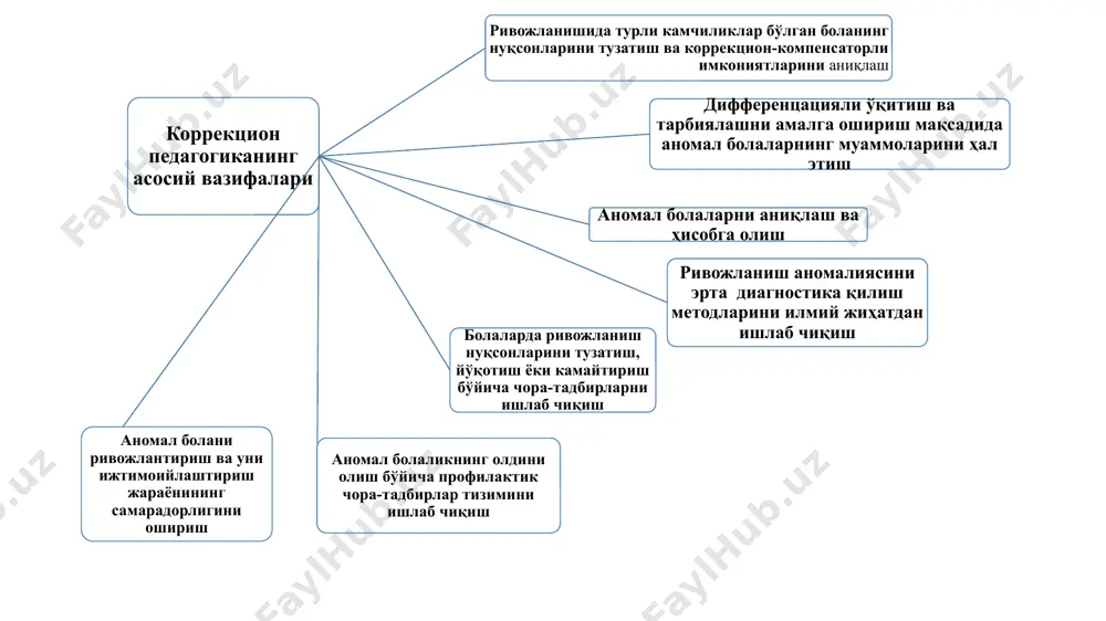 korrektsion (maxsus) pedagogika - Page 4